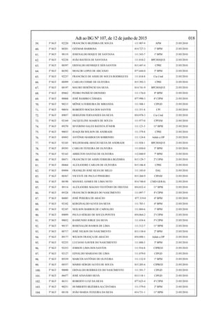 Adt ao BG Nº 107, de 12 de junho de 2015 018
59. 3º SGT 92220 FRANCISCO BEZERRA DE SOUZA 111.907-9 APM 21/05/2010
60. 3º SGT 88201 OZEMAR BARBOSA 014.727-3 1º BPM 21/05/2010
61. 3º SGT 90119 JOSENALDO ROQUE DE SANTANA 111.343-7 1º BPM 21/05/2010
62. 3º SGT 92238 JOÃO BATISTA DE SANTANA 111.810-2 BPCHOQUE 21/05/2010
63. 3º SGT 88597 ERIVALDO HENRIQUE DOS SANTOS 015.447-4 CPRE 21/05/2010
64. 3º SGT 86392 MOACIR LOPES DE ARCANJO 077.644-0 3º BPM 21/05/2010
65. 3º SGT 92237 FRANCISCO DE ASSIS DE SOUZA RODRIGUES 111.818-8 Cia Cmd 21/05/2010
66. 3º SGT 88499 CARLOS COSME DE OLIVEIRA 015.392-3 CPRE 21/05/2010
67. 3º SGT 88197 MAURO HERÔNCIO DA SILVA 014.741-9 BPCHOQUE 21/05/2010
68. 3º SGT 89462 PEDRO PATRÍCIO DIONISIO 111.176-0 8º BPM 21/05/2010
69. 3º SGT 88068 JOSÉ RAMIRO CÂMARA 077.990-3 4ª CIPM 21/05/2010
70. 3º SGT 90215 MÔNICA FERREIRA DE MIRANDA 111.508-1 CIPGD 21/05/2010
71. 3º SGT 90054 ROBERTO ROCHA DOS SANTOS 111.351-8 CPI 21/05/2010
72. 3º SGT 89057 HEREZOM FERNANDES DA SILVA 054.970-3 Cia Cmd 21/05/2010
73. 3º SGT 92169 JACQUELINE SOARES DE SOUZA 111.977-0 CPFEM 21/05/2010
74. 3º SGT 89370 SEVERINO SALES BATISTA JÚNIOR 111.121-3 11º BPM 21/05/2010
75. 3º SGT 90035 JOAQUIM WILSON DE ANDRADE 111.379-8 CPRE 21/05/2010
76. 3º SGT 89493 ANTÔNIO MARROCOS SOBRINHO 111.124-8 Adido a DP 21/05/2010
77. 3º SGT 92105 WILDEMARK ARAÚJO SILVA DE ANDRADE 111.928-1 BPCHOQUE 21/05/2010
78. 3º SGT 89393 CARLOS TEIXEIRA DE OLIVEIRA 111.050-0 5º BPM 21/05/2010
79. 3º SGT 92165 ARRILTON DANTAS DE OLIVEIRA 112.040-9 7º BPM 21/05/2010
80. 3º SGT 88471 FRANCISCO DE ASSIS FERREIRA BEZERRA 015.129-7 2ª CIPM 21/05/2010
81. 3º SGT 88464 ALEXANDRE CARLOS DE OLIVEIRA 015.106-8 CPRE 21/05/2010
82. 3º SGT 89494 FRANKLIN JOSÉ SILVA DE MELO 111.185-0 DAL 21/05/2010
83. 3º SGT 88567 VICENTE DE PAULO PINHEIRO 015.260-9 CIPAM 21/05/2010
84. 3º SGT 88190 MANOEL GOMES DE LIMA NETO 014.740-0 CMD GERAL 21/05/2010
85. 3º SGT 89114 ALEXANDRE MAGNO TEOTÔNIO DE FREITAS 054.832-4 11º BPM 21/05/2010
86. 3º SGT 89328 FRANCISCO BORGES DO NASCIMENTO 111.097-7 4ª CIPM 21/05/2010
87. 3º SGT 86085 JOSÉ PEREIRA DE ARAÚJO 077.319-0 6º BPM 21/05/2010
88. 3º SGT 92102 KERGINALDO ALVES DA SILVA 111.783-1 6º BPM 21/05/2010
89. 3º SGT 92107 NEILSON BARROS DE CARVALHO 111.884-6 1º BPM 21/05/2010
90. 3º SGT 89099 PAULO SÉRGIO DE SOUZA PONTES 054.864-2 2ª CIPM 21/05/2010
91. 3º SGT 90052 RAIMUNDO JORGE DA SILVA 111.434-4 5ª CIPM 21/05/2010
92. 3º SGT 90137 ROSENALDO RAMOS DE LIMA 111.312-7 11º BPM 21/05/2010
93. 3º SGT 88717 JOSÉ NILSON DO NASCIMENTO 015.158-0 2º BPM 21/05/2010
94. 3º SGT 89177 WILSON FRANÇA DE ARAÚJO 054.890-1 Adido a DP 21/05/2010
95. 3º SGT 92255 LUCIANO XAVIER DO NASCIMENTO 111.880-3 3º BPM 21/05/2010
96. 3º SGT 92253 JOBSON LIMA DOS SANTOS 111.916-8 CIPRED 21/05/2010
97. 3º SGT 92127 EDVALDO MARIANO DE LIMA 111.879-0 CIPGD 21/05/2010
98. 3º SGT 89359 MARCOS ANTÔNIO DE OLIVEIRA 111.132-9 1º BPM 21/05/2010
99. 3º SGT 88557 MÁRIO SÉRGIO ALVES DE SOUZA 015.205-6 CIPRED 21/05/2010
100. 3º SGT 90090 ERINALDO RODRIGUES DO NASCIMENTO 111.391-7 CIPGD 21/05/2010
101. 3º SGT 88477 JOSÉ ATANÁSIO SILVA 015.118-1 CIPGD 21/05/2010
102. 3º SGT 86311 ROBERTO LUIZ DA SILVA 077.625-4 4ª CIPM 21/05/2010
103. 3º SGT 90251 HUMBERTO BEZERRAALCÂNTARA 111.579-0 2º BPM 21/05/2010
104. 3º SGT 88158 JOÃO MARIA TEIXEIRA DA SILVA 014.731-1 11º BPM 21/05/2010
 