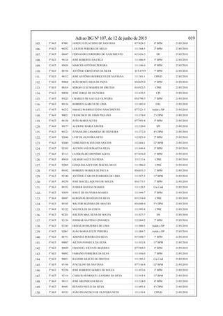 Adt ao BG Nº 107, de 12 de junho de 2015 019
105. 3º SGT 87081 JANDY EUFLAUSINO DE SANTANA 077.826-5 8º BPM 21/05/2010
106. 3º SGT 90252 LEILTON PEREIRA DE MELO 111.568-5 2º BPM 21/05/2010
107. 3º SGT 88687 FERNANDO CORDEIRO DO NASCIMENTO 015.456-3 DE 21/05/2010
108. 3º SGT 90116 JOSÉ ROBERTO DA CRUZ 111.406-9 3º BPM 21/05/2010
109. 3º SGT 89454 MARCOS ANTÔNIO PEREIRA 111.106-0 9º BPM 21/05/2010
110. 3º SGT 88754 ANTÔNIO CRISTIANO DA SILVA 015.419-9 7º BPM 21/05/2010
111. 3º SGT 90112 JOSÉ ANTÔNIO RODRIGUES DE SANTANA 111.301-1 CIPGD 21/05/2010
112. 3º SGT 89068 JOÃO BOSCO DIAS DE PAIVA 054.829-4 3º BPM 21/05/2010
113. 3º SGT 88414 SÉRGIO LUIZ SOARES DE FREITAS 014.922-5 CPRE 21/05/2010
114. 3º SGT 90038 JOSÉ JORGE DE OLIVEIRA 111.439-5 CPI 21/05/2010
115. 3º SGT 89225 CHARLES DE GAULLE OLIVEIRA 054.790-5 7º BPM 21/05/2010
116. 3º SGT 90134 ROBERTO GARCIA DE LIMA 111.405-0 DAL 21/05/2010
117. 3º SGT 86212 ISMAEL RODRIGUES DO NASCIMENTO 077.521-5 Adido a DP 21/05/2010
118. 3º SGT 90021 FRANCISCO DE ASSIS PAULINO 111.378-0 2ª CIPM 21/05/2010
119. 3º SGT 88156 JOÃO MARIA ALVES 077.993-8 3º BPM 21/05/2010
120. 3º SGT 90177 ALCIONE MARIA XAVIER 111.520-0 SPI 21/05/2010
121. 3º SGT 90121 JUVANILDO CAMARÃO DE OLIVEIRA 111.372-0 4ª CIPM 21/05/2010
122. 3º SGT 92048 LUIZ DE OLIVEIRA NETO 112.023-9 2º BPM 21/05/2010
123. 3º SGT 92049 EDMUNDO ALVES DOS SANTOS 112.044-1 12º BPM 21/05/2010
124. 3º SGT 92103 AELSON VALDEMAR DA SILVA 111.840-4 5º BPM 21/05/2010
125. 3º SGT 85113 CLODOALDO DIONÍSIO ALVES 077.076-0 3º BPM 21/05/2010
126. 3º SGT 89418 GILMAR SALES DA SILVA 111.111-6 CPRE 21/05/2010
127. 3º SGT 92069 EZEQUÍAS AZEVEDO MACIEL SILVA 111.906-0 CPRE 21/05/2010
128. 3º SGT 89102 ROBERTO SOARES DE PAULA 054.855-3 1º BPM 21/05/2010
129. 3º SGT 92140 ANTÔNIO CARLOS FERREIRA DE LIMA 111.927-3 11º BPM 21/05/2010
130. 3º SGT 89270 JOSÉ MACIELAQUINO DE SOUZA 054.775-1 7º BPM 21/05/2010
131. 3º SGT 89352 JUSSIER DANTAS SOARES 111.120-5 Cia Cmd 21/05/2010
132. 3º SGT 92059 JOSUÉ DE OLIVEIRA SOARES 111.990-7 3º BPM 21/05/2010
133. 3º SGT 88697 KERGINALDO RÉGIS DA SILVA 015.354-0 CPRE 21/05/2010
134. 3º SGT 89105 WALTOR BEZERRA DE ARAÚJO 054.888-0 5ª CIPM 21/05/2010
135. 3º SGT 92122 VALTECLER DA COSTA 111.995-8 CPRE 21/05/2010
136. 3º SGT 92201 JOILTON MAX SILVA DE SOUZA 111.827-7 DS 21/05/2010
137. 3º SGT 92134 JOSIMAR SANTINO LINHARES 112.004-2 7º BPM 21/05/2010
138. 3º SGT 92185 ERIVALDO BEZERRA DE LIMA 111.800-5 Adido a DP 21/05/2010
139. 3º SGT 92067 JOÃO MARIA FÉLIX PEREIRA 111.908-7 Adido a DP 21/05/2010
140. 3º SGT 88751 ADONIAS PEREIRA DA SILVA 015.440-7 7º BPM 21/05/2010
141. 3º SGT 90007 AILTON FONSECA DA SILVA 111.432-8 11º BPM 21/05/2010
142. 3º SGT 88029 EMANOEL VICENTE BEZERRA 077.969-5 4º BPM 21/05/2010
143. 3º SGT 90092 FABIANO FERREIRA DA SILVA 111.436-0 7º BPM 21/05/2010
144. 3º SGT 90051 RANIERI ARAÚJO DE FREITAS 111.385-2 Cia Cmd 21/05/2010
145. 3º SGT 85196 JUSCELINO DE SANTANA 077.184-8 12º BPM 21/05/2010
146. 3º SGT 92256 JOSÉ ROBERTO GOMES DE SOUZA 111.853-6 3º BPM 21/05/2010
147. 3º SGT 92114 CARLOS HENRIQUE LEANDRO DA SILVA 111.918-4 11º BPM 21/05/2010
148. 3º SGT 90113 JOSÉ ARLINDO DA SILVA 111.324-0 8º BPM 21/05/2010
149. 3º SGT 89491 RENATO PAULO DA SILVA 111.093-4 4ª CIPM 21/05/2010
150. 3º SGT 89333 JOÃO FRANCISCO DE OLIVEIRA NETO 111.110-8 CIPGD 21/05/2010
 