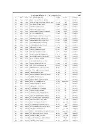 Adt ao BG Nº 107, de 12 de junho de 2015 020
151. 3º SGT 92267 JOSÉ ANTÔNIO MIRANDA 111.770-0 Cia Cmd 21/05/2010
152. 3º SGT 92274 PEDRO PAULO DA SILVA 2 – TEMPOS 015.416-4 7º BPM 21/05/2010
153. 3º SGT 90094 FRANCISCO DAS CHAGAS CAETANO DA SILVA 111.333-0 CPRE 21/05/2010
154. 3º SGT 92116 JOSÉ GOMES DA SILVA FILHO 111.826-9 11º BPM 21/05/2010
155. 3º SGT 88561 RAIMUNDO LIMA DA SILVA 015.338-9 1º BPM 21/05/2010
156. 3º SGT 88690 REGINALDO LUIZ DE FRANÇA 015.280-3 CFAPM 21/05/2010
157. 3º SGT 89358 NIVALDO BORGES DA SILVA SOBRINHO 111.244-9 CIPGD 21/05/2010
158. 3º SGT 90145 WELLINGTON MESQUITA 111.399-2 3º BPM 21/05/2010
159. 3º SGT 88602 FRANCISCO DE ASSIS DA SILVA CRISTINO 015.202-1 1º BPM 21/05/2010
160. 3º SGT 88578 ALDAIR BATISTA DO NASCIMENTO 015.390-7 CIPGD 21/05/2010
161. 3º SGT 86191 AMARILDO NASCIMENTO DA COSTA 077.503-7 2ª CIPM 21/05/2010
162. 3º SGT 89112 ALDENOR CARNEIRO DA CUNHA 054.939-8 9º BPM 21/05/2010
163. 3º SGT 88683 WLADEMIR DA SILVA SANTIAGO 015.377-0 9º BPM 21/05/2010
164. 3º SGT 89498 JOÃO MARIA DA SILVA 111.104-3 5º BPM 21/05/2010
165. 3º SGT 88506 EDILSON BARBOSA DA SILVA 015.255-2 1º BPM 21/05/2010
166. 3º SGT 92179 FRANCISCO ROBERTO DA SILVA 111.773-4 11º BPM 21/05/2010
167. 3º SGT 87067 ZENILDO PEDRO DO NASCIMENTO 077.813-3 CIPGD 21/05/2010
168. 3º SGT 88682 WALTER FIGUEIREDO DE MENDONÇA 015.284-6 CPRE 21/05/2010
169. 3º SGT 92168 MARIA LIANE DOS SANTOS 111.946-0 3º BPM 21/05/2010
170. 3º SGT 88391 EVANGELISTA OLIVEIRA DA SILVA 014.891-1 8º BPM 21/05/2010
171. 3º SGT 90098 GEORGE MIGUEL DOS SANTOS 111.448-4 6º BPM 21/05/2010
172. 3º SGT 88398 JOSÉ AILSON LEONEL DA SILVA 014.903-9 8º BPM 21/05/2010
173. 3º SGT 97781 ELINDESLINDO DE ARAÚJO GALVÃO 107.876-3 DP 13/07/2010
174. 3º SGT 20001097 GILVÂNYA MAGNA DANTAS PEIXOTO 164.503-0 DS 23/07/2010
175. 3º SGT 20060484 FÁBIO MASSENA DA SILVA 195.303-6 DS 23/07/2010
176. 3º SGT 20040415 HUGO HENRIQUE DE FREITAS FERREIRA 175.796-2 DS 23/07/2010
177. 3º SGT 20060676 ANDRIÉLIO CRUZ DA SILVA 195.012.6 DS 23/07/2010
178. 3º SGT 20060316 RENATO NILSON MACIEL DA MATA 194.948-9 DS 23/07/2010
179. 3º SGT 20040092 MARIVÂNIA DE SOUZA SILVA 123.479-0 BPCHOQUE 23/07/2010
180. 3º SGT 20060371 PATTRESON FERREIRA DE LIMA 194.863-6 DS 23/07/2010
181. 3º SGT 20000651 ALEX BARBOSA DE MOURA 164.116-6 DS 23/07/2010
182. 3º SGT 20040104 LÍVIA KARLA PAULO BARBOSA 175.751-2 DS 23/07/2010
183. 3º SGT 97176 SANDRO DA SILVA CAMPOS 114.225-0 DS 23/07/2010
184. 3º SGT 20010481 LINDOMAR CHISTIAN DA TRINDADE 166.835-8 DS 23/07/2010
185. 3º SGT 20010325 FRANCISCO ROGÉRIO CRUZ DE MELO 167.537-0 DS 23/07/2010
186. 3º SGT 20060407 ANTÔNIO VALÉRIO DA SILVA TORRES 194.829-6 DS 23/07/2010
187. 3º SGT 20040380 ROBERTO DOUGLAS DE ALMEIDA 175.934-5 Adido a DP 20/08/2010
188. 3º SGT 20000293 PEDRO MIGUEL DE LIMA JÚNIOR 164.210-3 Adido a DP 20/08/2010
189. 3º SGT 20000138 JALES UBIRATAN ALMEIDA CAMPOS 164.353-3 7º BPM 20/08/2010
190. 3º SGT 20060123 ANTONIO ADRIANO DE FREITAS PINTO 194.907-1 12º BPM 20/08/2010
191. 3º SGT 20000359 LUIZ GOMES MARINHO NETO 164.516-1 Adido a DP 20/08/2010
192. 3º SGT 20040557 HUDSON HECTOR CÂMARA DE AZEVEDO MAIA 175.795-4 Adido a DP 20/08/2010
193. 3º SGT 20060091 JOSÉ EMERSON SILVA DOS SANTOD 195.009-6 3ª CIPM 20/08/2010
194. 3º SGT 20000108 JOSENALDO DA SILVAALVES 163.564-6 Adido a DP 20/08/2010
195. 3º SGT 20040228 KARLOS WENDELL DA SILVA OLIVEIRA 175.981-7 11º BPM 20/08/2010
196. 3º SGT 20010192 CÉLIO BATISTA DA SILVA 167.300-9 Adido a DP 20/08/2010
 