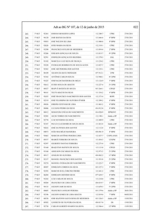Adt ao BG Nº 107, de 12 de junho de 2015 022
243. 3º SGT 92363 JOSIVAN BENEDITO LOPES 112.380-7 CPRE 27/01/2011
244. 3º SGT 94120 JAIR MATIAS DA SILVA 113.666-6 6º BPM 27/01/2011
245. 3º SGT 95055 JOSÉ WILTON DE LIMA 113.908-8 8º BPM 27/01/2011
246. 3º SGT 92626 JOÃO MARIA DA SILVA 112.318-1 CPRE 27/01/2011
247. 3º SGT 93290 FRANCISCO SUELDO DE MEDEIROS 113.054-4 2º BPM 27/01/2011
248. 3º SGT 93266 EDILSON GONÇALO DE SOUZA 113.013-7 4ª CIPM 27/01/2011
249. 3º SGT 92591 JOSINILDO GONÇALVES BEZERRA 112.378-5 DAL 27/01/2011
250. 3º SGT 93182 MARCELO LUIZ SILVA DE FRANÇA 113.234-2 CPRE 27/01/2011
251. 3º SGT 93228 EVERALDO RODRIGUES DE SOUZAALVES 113.027-7 CPRE 27/01/2011
252. 3º SGT 92565 JOSÉ ARÍ PEREIRA DOS SANTOS 112.335-1 CPRE 27/01/2011
253. 3º SGT 88109 AILSON DA SILVA TRINDADE 077.912-1 CPM 27/01/2011
254. 3º SGT 93342 ANTÔNIO CARLOS SOUZA 112.948-1 4ª CIPM 27/01/2011
255. 3º SGT 93225 JOSEVALDO BANDEIRA DE MELO 113.124-9 5º BPM 27/01/2011
256. 3º SGT 92612 EUDES SOUZA DE ARAÚJO 112.227-4 2ª CIPM 27/01/2011
257. 3º SGT 88527 IRAPUÃ BATISTA DE SOUZA 015.264-1 CIPGD 27/01/2011
258. 3º SGT 90141 TELYS ARAÚJO DA SILVA 111.354-2 4º BPM 27/01/2011
259. 3º SGT 92435 JOSÉ FRANCISCO NASCIMENTO DOS SANTOS 112.373-4 BOPE 27/01/2011
260. 3º SGT 92519 JOSÉ FELISMINO DE OLIVEIRA JÚNIOR 112.309-2 4º BPM 27/01/2011
261. 3º SGT 89436 JORDÃO ESTEVAM DE LIMA 111.063-2 4º BPM 27/01/2011
262. 3º SGT 88406 LUCIANO PEDRO DA SILVA 014.912-8 8º BPM 27/01/2011
263. 3º SGT 88412 SEBASTIÃO ENÉAS DO NASCIMENTO 014.920-9 RPMONT 27/01/2011
264. 3º SGT 92505 AECIO TORRES DO NASCIMENTO 112.190-1 Adido a DP 27/01/2011
265. 3º SGT 92770 LUIZ SEVERINO DA SILVA 112.409-9 CPRE 27/01/2011
266. 3º SGT 92187 PAULO CLAUDEMIR DE SOUZA SILVA 111.823-4 Adido a DP 27/01/2011
267. 3º SGT 92632 JOSÉ DA PENHA DOS SANTOS 112.112-0 8º BPM 27/01/2011
268. 3º SGT 89073 JOÃO MAURÍLIO BANDEIRA 054.981-9 8º BPM 27/01/2011
269. 3º SGT 92663 MARCOS ANTÔNIO PEREIRA LIMA 112.427-7 CAPELANIA 27/01/2011
270. 3º SGT 89337 IRABOÃ FERREIRA DE SOUZA 111.054-3 CFAPM 27/01/2011
271. 3º SGT 92397 GILBERTO DANTAS FERREIRA 112.275-4 CPRE 27/01/2011
272. 3º SGT 93160 IRAQUITAN BATISTA DE SOUZA 113.115-0 CIPGD 27/01/2011
273. 3º SGT 93168 ADEILSON ZACARIAS DA SILVA 112.973-2 2ª CIPM 27/01/2011
274. 3º SGT 89117 ATAILDE DE OLIVEIRA 054.962-2 11º BPM 27/01/2011
275. 3º SGT 92157 MANOEL FRANCISCO DOS SANTOS 111.933-8 2ª CIPM 27/01/2011
276. 3º SGT 93274 MANOEL EVERALDO DO NASCIMENTO 113.223-7 4º BPM 27/01/2011
277. 3º SGT 88507 EDMILSON CORREIA DA SILVA 015.327-3 5º BPM 27/01/2011
278. 3º SGT 92392 MARCOS SUEL CORCINO FREIRE 112.441-2 CPRE 27/01/2011
279. 3º SGT 86284 EDMILSON DIONÍSIO SILVA 077.629-7 8º BPM 27/01/2011
280. 3º SGT 93242 LUIZ CARLOS DE SOUZA 113.218-0 CPRE 27/01/2011
281. 3º SGT 89204 FRANCISCO DE LIMA COSTA 054.819-7 2º BPM 27/01/2011
282. 3º SGT 94135 JAILSON JAIR DA SILVA 113.659-3 5ª CIPM 27/01/2011
283. 3º SGT 88605 FRANCISCO JANILDO PEREIRA 015.379-6 Adido a DP 28/01/2011
284. 3º SGT 92196 JAILSON GOMES DE LIMAARAÚJO 112.019-0 7º BPM 04/02/2011
285. 3º SGT 88538 JOIR MAZONNI SANTA ROSA DE MEDEIROS 015.326-5 Adido a DP 15/03/2011
286. 3º SGT 89282 LEODECIO DE OLIVEIRA DA SILVA 054.817-0 DS 15/03/2011
287. 3º SGT 92738 CARLOS ALBERTO SOARES DA SILVA 112.566-4 12º BPM 15/03/2011
 