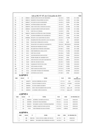 Adt ao BG Nº 107, de 12 de junho de 2015 026
77. CB 20000451 MARCILONIO DANTAS DE MEDEIROS 164.136-0 1º BPM 01/11/2006
78. CB 20000143 ROBERTO CÉSAR ISÍDIO DA SILVA 164.232-4 4º BPM 01/11/2006
79. CB 20000672 GUSTAVO DA SILVA MEDEIROS 163.807-6 8º BPM 01/11/2006
80. CB 20000338 ANTÔNIO MÁRCIO MACÁRIO 164.110-7 CPRE 01/11/2006
81. CB 20000978 JOSÉ JUSCELINO CASSIANO DA SILVA 163.523-9 10º BPM 01/11/2006
82. CB 20000282 JACKSON SIDNEY BOTELHO MATOS 163.893-9 11º BPM 01/11/2006
83. CB 97148 JOSÉ PAULO CÂMARA 114.367-0 CPRE 01/11/2006
84. CB 20000554 MARCOS ANTÔNIO DE LIMA TEIXEIRA 164.346-0 5º BPM 01/11/2006
85. CB 97900 GILDSON BARBOSA DO NASCIMENTO 108.415-1 CPRE 01/11/2006
86. CB 20000060 WILSON LUIZ AGOSTINHO DA SILVA 164.318-5 11º BPM 07/01/2007
87. CB 97189 WASHINGTON WELLINGTON LUIZ P. DA SILVA 114.261-5 DS 18/09/2007
88. CB 92645 FRANCISCO EDMILSON DA SILVA 112.256-8 BOPE 15/08/2008
89. CB 97832 FRANCISCO DE ASSIS DO NASCIMENTO 108.410-0 BPCHOQUE 02/09/2008
90. CB 83093 ROSENILDO PEREIRA DE MELO 053.733-0 1º BPM 28/11/2008
91. CB 83202 RICARDO RIAN PEREIRA GREGÓRIO 053.896-5 2º BPM 28/11/2008
92. CB 88164 JOSÉ DOMINGOS CAVALCANTE 077.915-6 2ª CIPM 27/03/2009
93. CB 84311 JOSÉ NELO FILHO 054.540-6 7º BPM 23/02/2010
94. CB 84355 AGENOR BATISTA DOS SANTOS 054.456-6 6º BPM 23/02/2010
95. CB 84361 PEDRO FREIRE DE AMORIM NETO 054.560-0 CPRE 23/02/2010
96. CB 84379 JOÃO HILTON ALVES DO NASCIMENTO 054.520-1 CIPRED 23/02/2010
97. CB 84429 JOSÉ DE ANCHIETA SILVA 054.529-5 6º BPM 23/02/2010
98. CB 85106 AMARILDO VICENTE DE LIMA 077.162-7 3º BPM 23/02/2010
99. CB 85144 JOÃO MARIA GUEDES 077.081-7 6º BPM 23/02/2010
100. CB 85157 JOSÉ GADELHA GONÇALVES 077.012-4 3ª CIPM 23/02/2010
101. CB 85161 JURANDIR TAVARES DE MEDEIROS 077.019-1 10º BPM 23/02/2010
102. CB 86007 ANTONIO ALVES NETO 077.289-5 CPRE 03/08/2010
b) QPMP-2
ORD GRAD Nº NOME MAT OME
DT
PROMOÇÃO
1. CB 20040279 GILENO FERREIRA DA SILVA 175.712-1 DAL 01/07/2010
2. CB 20040145 VICENTE FREIRE DA SILVA 176.351-2 10º BPM 01/07/2010
3. CB 20000966 FLÁVIO GOMES DE BRITO 164.399-1 DP 01/07/2010
4. CB 20060756 JOSÉ CARLOS BARROS DOS SANTOS 195.475-0 Adido a DP 01/07/2010
5. CB 20040528 LEANDRO LOPES DA ROCHA 175.743-1 Adido a DP 01/07/2010
c) QPMP-4
ORD GRAD Nº NOME MAT OME DT PROMOÇÃO
1. CB 20060654 KEDMIELL SOARES DE SOUZA 194.938-1 Cia Cmd 20/04/2010
2. CB 20070090 RUBAYATI DIAS BEZERRA 196.363-5 Cia Cmd 20/04/2010
3. CB 20040532 RICARDO CAZZOLI TEIXEIRA MARINHO 175.925-6 Cia Cmd 20/04/2010
4. CB 20010854 ADRIEL MARCILIO DOS SANTOS 167.157-0 Cia Cmd 20/04/2010
5. CB 97584 JOSÉ PEREIRA DA SILVA JÚNIOR 114.894-0 CIPRED 20/04/2010
d) QPMP-6
ORD GRAD Nº NOME MAT OME DT PROMOÇÃO
1. CB 20001306 IVAN CLÉCIO CABRAL DE SOUZA 165.732-1 DS 08/06/2010
2. CB 20000181 RICARDO LIRA FERREIRA DA SILVA 164.243-0 DS 31/03/2012
 