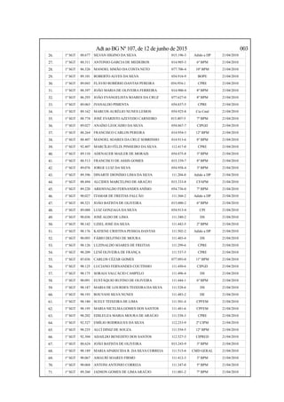 Adt ao BG Nº 107, de 12 de junho de 2015 003
26. 1º SGT 88.677 SILVAN HIGINO DA SILVA 015.196-3 Adido a DP 21/04/2010
27. 1º SGT 88.311 ANTONIO GARCIA DE MEDEIROS 014.985-3 6º BPM 21/04/2010
28. 1º SGT 86.326 MANOEL SIMÃO DA COSTA NETO 077.706-4 10º BPM 21/04/2010
29. 1º SGT 89.101 ROBERTO ALVES DA SILVA 054.916-9 BOPE 21/04/2010
30. 1º SGT 89.043 FLÁVIO ROBÉRIO DANTAS PEREIRA 054.954-1 CPRE 21/04/2010
31. 1º SGT 88.397 JOÃO MARIA DE OLIVEIRA FERREIRA 014.900-4 8º BPM 21/04/2010
32. 1º SGT 86.293 JOÃO EVANGELISTA SOARES DA CRUZ 077.627-0 8º BPM 21/04/2010
33. 1º SGT 89.063 IVANALDO PIMENTA 054.837-5 CPRE 21/04/2010
34. 1º SGT 89.162 MARCOS AURÉLIO NUNES LEMOS 054.925-8 Cia Cmd 21/04/2010
35. 1º SGT 88.774 JOSÉ EVARISTO AZEVEDO CARNEIRO 015.407-5 7º BPM 21/04/2010
36. 1º SGT 89.027 ANAÍSO LEOCÁDIO DA SILVA 054.867-7 CIPGD 21/04/2010
37. 1º SGT 88.264 FRANCISCO CARLOS PEREIRA 014.954-3 12º BPM 21/04/2010
38. 1º SGT 88.407 MANOEL SOARES DA CRUZ SOBRINHO 014.913-6 8º BPM 21/04/2010
39. 1º SGT 92.407 MARCÍLIO FÉLIX PINHEIRO DA SILVA 112.417-0 CPRE 21/04/2010
40. 1º SGT 89.110 ADENAUER MAILER DE MORAIS 054.875-8 3º BPM 21/04/2010
41. 1º SGT 88.513 FRANCISCO DE ASSIS GOMES 015.339-7 8º BPM 21/04/2010
42. 1º SGT 89.076 JORGE LUIZ DA SILVA 054.958-4 3º BPM 21/04/2010
43. 1º SGT 89.396 DINARTE DIONÍSIO LIMA DA SILVA 111.204-0 Adido a DP 21/04/2010
44. 1º SGT 88.494 ALCIDES MARCELINO DE ARAÚJO 015.333-8 CFAPM 21/04/2010
45. 1º SGT 89.220 ARIOSVALDO FERNANDES ANÍSIO 054.736-0 7º BPM 21/04/2010
46. 1º SGT 90.027 ITAMAR DE FREITAS FALCÃO 111.368-2 Adido a DP 21/04/2010
47. 1º SGT 88.321 JOÃO BATISTA DE OLIVEIRA 015.000-2 6º BPM 21/04/2010
48. 1º SGT 89.088 LUIZ GONZAGA DA SILVA 054.913-4 CPI 21/04/2010
49. 1º SGT 90.036 JOSÉ ALDO DE LIMA 111.340-2 DS 21/04/2010
50. 1º SGT 90.142 UZIEL JOSÉ DA SILVA 111.442-5 2º BPM 21/04/2010
51. 1º SGT 90.176 KATIENE CRISTINA PESSOA DANTAS 111.502-2 Adido a DP 21/04/2010
52. 1º SGT 90.093 FÁBIO DELFINO DE MOURA 111.403-4 DS 21/04/2010
53. 1º SGT 90.126 LUZINALDO SOARES DE FREITAS 111.299-6 CPRE 21/04/2010
54. 1º SGT 90.209 LENÍ OLIVEIRA DE FRANÇA 111.537-5 CPRE 21/04/2010
55. 1º SGT 85.036 CARLOS CÉZAR GOMES 077.093-0 11º BPM 21/04/2010
56. 1º SGT 90.125 LUCIANO FERNANDES COUTINHO 111.450-6 CIPGD 21/04/2010
57. 1º SGT 90.175 SORAIA VALCÁCIO CAMPELO 111.496-4 DS 21/04/2010
58. 1º SGT 90.091 EUSTÁQUIO RUFINO DE OLIVEIRA 111.444-1 6º BPM 21/04/2010
59. 1º SGT 90.187 MARIA DE LOURDES TEIXEIRA DA SILVA 111.528-6 DS 21/04/2010
60. 1º SGT 90.193 ROUVANI SILVA NUNES 111.483-2 DE 21/04/2010
61. 1º SGT 90.180 SUELY TEIXEIRA DE LIMA 111.501-4 CPFEM 21/04/2010
62. 1º SGT 90.195 MARIA NICELMA GOMES DOS SANTOS 111.481-6 CPFEM 21/04/2010
63. 1º SGT 90.202 EDILEUZA MARIA MOURA DE ARAÚJO 111.538-3 CPRE 21/04/2010
64. 1º SGT 92.527 EMÍLIO RODRIGUES DA SILVA 112.233-9 2ª CIPM 21/04/2010
65. 1º SGT 90.255 ALCÍ DINIZ DE SOUZA 111.554-5 12º BPM 21/04/2010
66. 1º SGT 92.304 ADAILDO BENEDITO DOS SANTOS 112.527-3 CIPRED 21/04/2010
67. 1º SGT 88.624 JOÃO BATISTA DE OLIVEIRA 015.243-9 3º BPM 21/04/2010
68. 1º SGT 90.189 MARIAAPARECIDA R. DA SILVA CORREIA 111.515-4 CMD GERAL 21/04/2010
69. 1º SGT 90.067 AMAURÍ SOARES FIRMO 111.412-3 3º BPM 21/04/2010
70. 1º SGT 90.068 ANTONI ANTONIO CORREIA 111.347-0 5º BPM 21/04/2010
71. 1º SGT 89.260 JADSON GOMES DE LIMAARAÚJO 111.001-2 7º BPM 21/04/2010
 