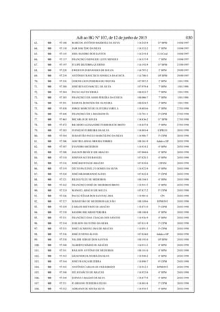 Adt ao BG Nº 107, de 12 de junho de 2015 030
63. SD 97.100 MARCOS ANTÔNIO BARBOSA DA SILVA 114.242-9 11º BPM 18/04/1997
64. SD 97.130 JAIR MACÊDO DA SILVA 114.352-2 3º BPM 18/04/1997
65. SD 97.145 JOEL SANDRO DOS SANTOS 114.219-4 CiA Cmd 18/04/1997
66. SD 97.157 FRANCISCO SIDNEIDE LEITE MENDES 114.337-9 1º BPM 18/04/1997
67. SD 97.197 FELIPE BEZERRA QUERINO 114.192-9 11º BPM 23/09/1997
68. SD 97.228 EWERTON FERNANDES DE SOUZA 114.707-2 2º BPM 29/09/1997
69. SD 97.239 ANTÔNIO FRANCISCO FONSECA DA COSTA 114.700-5 10º BPM 29/09/1997
70. SD 97.356 ODIONELSON PEREIRA DE FREITAS 107.987-5 2º BPM 1501/1998
71. SD 97.380 JOSÉ RENATO MACIEL DA SILVA 107.979-4 7º BPM 1501/1998
72. SD 97.384 PAULO ALVES VIEIRA 108.023-7 7º BPM 1501/1998
73. SD 97.385 FRANCISCO DE ASSIS PEREIRA DA COSTA 108.006-7 7º BPM 1501/1998
74. SD 97.391 SAMUEL ROSENDO DE OLIVEIRA 108.024-5 2º BPM 1501/1998
75. SD 97.438 JORGE MÁRCIO DE OLIVEIRA VARELA 114.803-6 5º BPM 27/01/1998
76. SD 97.448 FRANCISCO DE LIMA BATISTA 114.781-1 2ª CIPM 27/01/1998
77. SD 97.463 MICARLO DE SOUZA 114.836-2 11º BPM 27/01/1998
78. SD 97.472 RICARDO ALEXANDRE FERREIRA DE BRITO 114.847-8 5º BPM 27/01/1998
79. SD 97.503 IVANILDO FERREIRA DA SILVA 114.883-4 CIPRED 28/01/1998
80. SD 97.504 SEBASTIÃO PAULO MARCELINO DA SILVA 114.906-7 3ª CIPM 28/01/1998
81. SD 97.506 ADETRULHIVAL MOURA TORRES 108.361-9 Adido a DP 28/01/1998
82. SD 97.507 EVANDRO MEDEIROS 114.934-2 6º BPM 28/01/1998
83. SD 97.508 JAILSON BENÍCIO DE ARAÚJO 107.804-6 6º BPM 28/01/1998
84. SD 97.510 JOSIVAN ALVES RANGEL 107.828-3 6º BPM 28/01/1998
85. SD 97.516 JOSÉ BATISTA DE ARAÚJO 107.818-6 CIPAM 28/01/1998
86. SD 97.519 DÉCIO PAULINELLY GOMES DA SILVA 114.922-9 6º BPM 28/01/1998
87. SD 97.520 JOSÉ HILDEBRANDO ALVES 107.822-4 5ª CIPM 28/01/1998
88. SD 97.521 RILDO FÉLIX DE MEDEIROS 108.184-5 6º BPM 28/01/1998
89. SD 97.522 FRANCISCO JOSÉ DE MEDEIROS BRITO 114.941-5 6º BPM 28/01/1998
90. SD 97.524 MANOELARAÚJO DE SOUZA 107.837-2 5ª CIPM 28/01/1998
91. SD 97.526 PAULO CÉSAR DOS SANTOS LIMA 114.901-6 CPI 28/01/1998
92. SD 97.527 SEBASTIÃO DE MEDEIROS GALVÃO 108.189-6 RPMONT 28/01/1998
93. SD 97.529 CARLOS SHEYSON DE ARAÚJO 114.871-0 3ª CIPM 28/01/1998
94. SD 97.530 SANDRO RICARDO PEREIRA 108.188-8 6º BPM 28/01/1998
95. SD 97.531 FRANCISCO DAS CHAGAS DOS SANTOS 114.936-9 6º BPM 28/01/1998
96. SD 97.534 EDILSON FAUSTINO DA SILVA 107.811-9 3ª CIPM 28/01/1998
97. SD 97.535 JOSÉ LICARION LIMA DE ARAÚJO 114.891-5 3ª CIPM 28/01/1998
98. SD 97.536 JOSÉ JUSTINO ALVES 107.824-0 Adido a DP 28/01/1998
99. SD 97.538 VALDIR SÉRGIO DOS SANTOS 108.195-0 10º BPM 28/01/1998
100. SD 97.540 ALBERTO MÁRIO DE ARAÚJO 114.911-3 6º BPM 28/01/1998
101. SD 97.541 RAILSON ANTÔNIO DE MEDEIROS 108.181-0 6º BPM 28/01/1998
102. SD 97.543 GILSENOR OLIVEIRA DA SILVA 114.948-2 6º BPM 28/01/1998
103. SD 97.544 JOSÉ FRANÇA BEZERRA 114.890-7 4ª CIPM 28/01/1998
104. SD 97.545 ANTÔNIO CARLOS DE FIGUEIREDO 114.912-1 RPMONT 28/01/1998
105. SD 97.548 HÉLIO MÁCIO DE ARAÚJO 114.952-0 6º BPM 28/01/1998
106. SD 97.550 EDIVAN UBALDO DA SILVA 114.877-0 6º BPM 28/01/1998
107. SD 97.551 FLORIANO FERREIRA FILHO 114.881-8 3ª CIPM 28/01/1998
108. SD 97.552 ADRIANO DE SOUSA SILVA 114.910-5 6º BPM 28/01/1998
 
