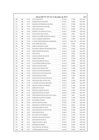Adt ao BG Nº 107, de 12 de junho de 2015 031
109. SD 97.555 LUIZ TOMAZ NETO 107.834-8 5ª CIPM 28/01/1998
110. SD 97.556 MAURÍCIO DANTAS JÚNIOR 107.842-9 1º BPM 28/01/1998
111. SD 97.557 WASHINGTON PEREIRA DE AZEVEDO 108.197-7 3ª CIPM 28/01/1998
112. SD 97.558 LIDENILDO MAIA DE AZEVEDO 107.831-3 6º BPM 28/01/1998
113. SD 97.559 JONAS ALVES FILHO 107.815-1 6º BPM 28/01/1998
114. SD 97.560 MAXWELL ANTUNES DE LUCENA 107.843-7 10º BPM 28/01/1998
115. SD 97.561 LEOFLÁVIO DE SOUSA FÉLIX 114.898-2 CPRE 28/01/1998
116. SD 97.562 EDSON ALEXANDRE BATISTA DE ARAÚJO 114.879-6 3ª CIPM 28/01/1998
117. SD 97.563 TALLES FERREIRA CRESCÊNCIO 114.907-5 3ª CIPM 28/01/1998
118. SD 97.564 CLAÚDIO ADÃO PEREIRA DO NASCIMENTO 114.872-9 Adido a DP 28/01/1998
119. SD 97.565 JOSÉ ALMIR DOS SANTOS 114.887-7 6º BPM 28/01/1998
120. SD 97.566 MARCOS ANTÔNIO DE ASSIS 114.899-0 3ª CIPM 28/01/1998
121. SD 97.567 FRANCISCO TIBÚRCIO DE MEDEIROS SILVA 114.943-1 6º BPM 28/01/1998
122. SD 97.568 EDSON MARCELINO DA SILVA 114.878-8 3ª CIPM 28/01/1998
123. SD 97.571 JAIR DANTAS 107.805-4 CIPAM 28/01/1998
124. SD 97.572 CARLOS ALBERTO DE ARAÚJO 114.916-4 CIPAM 28/01/1998
125. SD 97.574 DAMIÃO FERNANDES 114.919-9 3ª CIPM 28/01/1998
126. SD 97.578 IVANALDO GOMES DE SOUZA 114.955-5 6º BPM 28/01/1998
127. SD 97.579 LUIZ ANTÔNIO SOARES DA SILVA 107.833-0 6º BPM 28/01/1998
128. SD 97.580 SAMUEL FÉLIX DE SOUZA 108.187-0 3ª CIPM 28/01/1998
129. SD 97.581 MANOEL CRUZ DOS SANTOS 107.838-0 5ª CIPM 28/01/1998
130. SD 97.582 IZAQUE ALVES DO NASCIMENTO 114.956-3 12º BPM 28/01/1998
131. SD 97.585 PLÍNIO DANTAS SALDANHA NETO 108.180-2 6º BPM 28/01/1998
132. SD 97.586 JOSÉ FRANCISCO JÚNIOR 107.821-6 3ª CIPM 28/01/1998
133. SD 97.587 FRANCISCO DAS CHAGAS DA SILVA 114.882-6 CPRE 28/01/1998
134. SD 97.588 JOSÉ EDIVAN DOS SANTOS LIMA 114.889-3 3ª CIPM 28/01/1998
135. SD 97.589 CLEONÍZIO DANTAS DE MEDEIROS 114.917-2 6º BPM 28/01/1998
136. SD 97.590 DINARTE SOARES DE ANDRADE 114.875-3 4ª CIPM 28/01/1998
137. SD 97.591 EDIMILSON DA SILVA 114.925-3 7º BPM 28/01/1998
138. SD 97.594 EDNALDO ALMEIDA DA SILVA 114.876-1 3ª CIPM 28/01/1998
139. SD 97.595 RAIMUNDO NONATO DA SILVA 108.182-9 6º BPM 28/01/1998
140. SD 97.596 JOSÉ MARIANO DOS SANTOS FILHO-verificar 114.892-3 CPRE 28/01/1998
141. SD 97.598 RAIMUNDO SOLON DE OLIVEIRA 108.562-0 3ª CIPM 28/01/1998
142. SD 97.599 RUI PEREIRA TAVARES 108.186-1 2º BPM 28/01/1998
143. SD 97.602 OSALVO ARAÚJO DA SILVA 107.847-0 5ª CIPM 28/01/1998
144. SD 97.603 MOVANILDO CATÔNIO DE ARAÚJO 107.845-3 CIPAM 28/01/1998
145. SD 97.605 FERNANDO JORGE DA SILVA 114.880-0 3ª CIPM 28/01/1998
146. SD 97.606 JOSÉ FRANCIMILTON DOS SANTOS 107.820-8 12º BPM 28/01/1998
147. SD 97.607 JOÃO BATISTA FILHO 114.886-9 3ª CIPM 28/01/1998
148. SD 97.608 WILLAMY ALVES CARDOSO 114.908-3 3ª CIPM 28/01/1998
149. SD 97.610 FRANCISCO DE ASSIS DE SOUZA 114.939-3 6º BPM 28/01/1998
150. SD 97.611 JOÃO BATISTA DE SOUZA 108.561-1 6º BPM 28/01/1998
151. SD 97.612 JARBAS SANTOS DA SILVA 107.807-0 3ª CIPM 28/01/1998
152. SD 97.613 JERÔNIMO DE MORAIS 107.808-9 6º BPM 28/01/1998
153. SD 97.614 KÁCIO PASCOAL DE MORAIS 107.830-5 6º BPM 28/01/1998
154. SD 97.617 ANTÔNIO MARCOS DA SILVA 114.914-8 6º BPM 28/01/1998
 