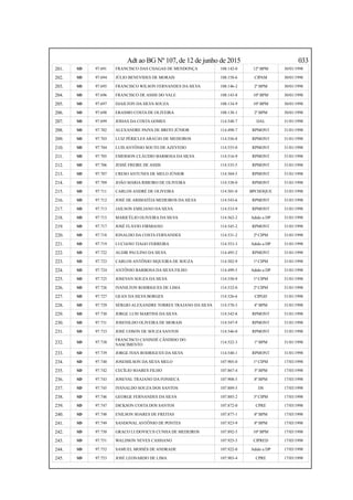 Adt ao BG Nº 107, de 12 de junho de 2015 033
201. SD 97.691 FRANCISCO DAS CHAGAS DE MENDONÇA 108.142-0 12º BPM 30/01/1998
202. SD 97.694 JÚLIO BENEVIDES DE MORAIS 108.158-6 CIPAM 30/01/1998
203. SD 97.695 FRANCISCO WILSON FERNANDES DA SILVA 108.146-2 2º BPM 30/01/1998
204. SD 97.696 FRANCISCO DE ASSIS DO VALE 108.143-8 10º BPM 30/01/1998
205. SD 97.697 DJAILTON DA SILVA SOUZA 108.134-9 10º BPM 30/01/1998
206. SD 97.698 ERASMO COSTA DE OLIVEIRA 108.138-1 2º BPM 30/01/1998
207. SD 97.699 JOSIAS DA COSTA GOMES 114.548-7 DAL 31/01/1998
208. SD 97.702 ALEXANDRE PAIVA DE BRITO JÚNIOR 114.498-7 RPMONT 31/01/1998
209. SD 97.703 LUIZ PÉRICLES ARAÚJO DE MEDEIROS 114.556-8 RPMONT 31/01/1998
210. SD 97.704 LUIS ANTÔNIO SOUTO DE AZEVEDO 114.555-0 RPMONT 31/01/1998
211. SD 97.705 EMERSON CLÁUDIO BARBOSA DA SILVA 114.516-9 RPMONT 31/01/1998
212. SD 97.706 JESSÉ FREIRE DE ASSIS 114.535-5 RPMONT 31/01/1998
213. SD 97.707 CRESO ANTUNES DE MELO JÚNIOR 114.504-5 RPMONT 31/01/1998
214. SD 97.709 JOÃO MARIA RIBEIRO DE OLIVEIRA 114.538-0 RPMONT 31/01/1998
215. SD 97.711 CARLOS ANDRÉ DE OLIVEIRA 114.501-0 BPCHOQUE 31/01/1998
216. SD 97.712 JOSÉ DE ARIMATÉIA MEDEIROS DA SILVA 114.543-6 RPMONT 31/01/1998
217. SD 97.713 JAILSON EMILIANO DA SILVA 114.533-9 RPMONT 31/01/1998
218. SD 97.715 MARICÉLIO OLIVEIRA DA SILVA 114.562-2 Adido a DP 31/01/1998
219. SD 97.717 JOSÉ FLÁVIO FIRMIANO 114.545-2 RPMONT 31/01/1998
220. SD 97.718 IONALDO DA COSTA FERNANDES 114.531-2 2ª CIPM 31/01/1998
221. SD 97.719 LUCIANO TIAGO FERREIRA 114.553-3 Adido a DP 31/01/1998
222. SD 97.722 ALDIR PAULINO DA SILVA 114.495-2 RPMONT 31/01/1998
223. SD 97.723 CARLOS ANTÔNIO SIQUEIRA DE SOUZA 114.502-9 1ª CIPM 31/01/1998
224. SD 97.724 ANTÔNIO BARBOSA DA SILVA FILHO 114.499-5 Adido a DP 31/01/1998
225. SD 97.725 JOSEVAN SOUZA DA SILVA 114.550-9 1ª CIPM 31/01/1998
226. SD 97.726 IVANILTON RODRIGUES DE LIMA 114.532-0 2ª CIPM 31/01/1998
227. SD 97.727 GEAN DA SILVA BORGES 114.526-6 CIPGD 31/01/1998
228. SD 97.729 SÉRGIO ALEXANDRE TORRES TRAJANO DA SILVA 114.570-3 4º BPM 31/01/1998
229. SD 97.730 JORGE LUIS MARTINS DA SILVA 114.542-8 RPMONT 31/01/1998
230. SD 97.731 JOSENILDO OLIVEIRA DE MORAIS 114.547-9 RPMONT 31/01/1998
231. SD 97.733 JOSÉ UDSON DE SOUZA SANTOS 114.546-0 RPMONT 31/01/1998
232. SD 97.738
FRANCISCO CANINDÉ CÂNDIDO DO
NASCIMENTO
114.522-3 1º BPM 31/01/1998
233. SD 97.739 JORGE IVAN RODRIGUES DA SILVA 114.540-1 RPMONT 31/01/1998
234. SD 97.740 JOSEMILSON DA SILVA MELO 107.905-0 1ª CIPM 17/03/1998
235. SD 97.742 CECÍLIO SOARES FILHO 107.867-4 5º BPM 17/03/1998
236. SD 97.743 JOSEVAL TRAJANO DA FONSECA 107.908-5 8º BPM 17/03/1998
237. SD 97.745 IVANALDO SOUZA DOS SANTOS 107.889-5 DS 17/03/1998
238. SD 97.746 GEORGE FERNANDES DA SILVA 107.885-2 3ª CIPM 17/03/1998
239. SD 97.747 DICKSON COSTA DOS SANTOS 107.872-0 CPRE 17/03/1998
240. SD 97.748 ENILSON SOARES DE FREITAS 107.877-1 8º BPM 17/03/1998
241. SD 97.749 SANDOVAL ANTÔNIO DE PONTES 107.923-9 8º BPM 17/03/1998
242. SD 97.750 GRACO LUDOVICUS CUNHA DE MEDEIROS 107.892-5 10º BPM 17/03/1998
243. SD 97.751 WALDSON NEVES CASSIANO 107.925-5 CIPRED 17/03/1998
244. SD 97.752 SAMUEL MOISÉS DE ANDRADE 107.922-0 Adido a DP 17/03/1998
245. SD 97.753 JOSÉ LEONARDO DE LIMA 107.903-4 CPRE 17/03/1998
 