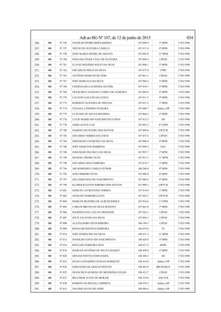 Adt ao BG Nº 107, de 12 de junho de 2015 034
246. SD 97.756 IVANILDO PEDRO BERNARDINO 107.890-9 5º BPM 17/03/1998
247. SD 97.757 NIÉCIO DE OLIVEIRA CAMELO 107.917-4 8º BPM 17/03/1998
248. SD 97.758 JOÃO MARIA FREIRE DE ARAÚJO 107.895-0 11º BPM 17/03/1998
249. SD 97.760 JOSALMI CÉSAR VITAL DE OLIVEIRA 107.898-4 CIPGD 17/03/1998
250. SD 97.761 FLÁVIO ROGÉRIO SOLTO DA SILVA 107.880-1 5º BPM 17/03/1998
251. SD 97.762 EDCARLOS MELO DA SILVA 107.873-9 CPRE 17/03/1998
252. SD 97.763 ANTÔNIO MARCOS DE GÓIS 107.861-5 CIPGD 17/03/1998
253. SD 97.767 JOSÉ MARCELO DA SILVA 107.904-2 5º BPM 17/03/1998
254. SD 97.768 LINDIVALDO LAURINDA JÁCOME 107.910-7 9º BPM 17/03/1998
255. SD 97.769 FRANCISCO NAZIANO CAMILO DE ALMEIDA 107.884-4 8º BPM 17/03/1998
256. SD 97.770 LUCIANO GALVÃO DA COSTA 107.911-5 9º BPM 17/03/1998
257. SD 97.773 ROBERTO OLIVEIRA DE FREITAS 107.921-2 3º BPM 17/03/1998
258. SD 97.774 ITANAEL CÂNDIDO TEIXEIRA 107.888-7 Adido a DP 17/03/1998
259. SD 97.775 CLÁUDIO DE SOUZA BEZERRA 107.868-2 4º BPM 17/03/1998
260. SD 97.776 LUCIO MARIO DO NASCIMENTO COSTA 107.912-3 DS 17/03/1998
261. SD 97.778 JAIRO ALVES LUIZ 107.893-3 4ª CIPM 17/03/1998
262. SD 97.780 DAMIÃO SILVESTRE DOS SANTOS 107.869-0 CIPTUR 17/03/1998
263. SD 97.783 EDUARDO TORRES DA COSTA 107.875-5 CIPGD 17/03/1998
264. SD 97.784 JOSENILDO LOURENÇO DA SILVA 107.906-9 9º BPM 17/03/1998
265. SD 97.786 JOSÉ ADAILTON BARBOSA 107.899-2 DAL 17/03/1998
266. SD 97.788 JOSENILDO PACHECO DA SILVA 107.907-7 5º BPM 17/03/1998
267. SD 97.789 MANOEL FREIRE NETO 107.913-1 11º BPM 17/03/1998
268. SD 97.790 EDUARDO DIAS FERREIRA 107.874-7 3º BPM 17/03/1998
269. SD 97.794 ARI MARINHO CAMELO JÚNIOR 108.200-0 8º BPM 17/03/1998
270. SD 97.795 JOÃO RIBEIRO NETO 107.896-8 8º BPM 17/03/1998
271. SD 97.797 GILLIARD DIAS DO NASCIMENTO 107.886-0 8º BPM 17/03/1998
272. SD 97.799 KLEBER KLEITON RIBEIRO DOS SANTOS 107.909-3 CIPTUR 17/03/1998
273. SD 97.801 MÁRCIO LAURENTINO TORRES 107.914-0 5º BPM 17/03/1998
274. SD 97.802 VANILDO FERREIRA LEITE 107.924-7 CIPTUR 17/03/1998
275. SD 97.804 MARCOS BEZERRA DE ALBUQUERQUE 107.916-6 1ª CIPM 17/03/1998
276. SD 97.805 CARLOS BRUNO DA SILVA PEIXOTO 107.865-8 3º BPM 17/03/1998
277. SD 97.806 WASHINGTON LUIZ DA TRINDADE 107.926-3 CIPGD 17/03/1998
278. SD 97.807 JEFTE FAUSTINO DA SILVA 107.894-1 CIPGD 17/03/1998
279. SD 97.808 ALEXSANDRO SILVA RIBEIRO 108.199-3 CIPGD 17/03/1998
280. SD 97.809 RONALDO BATISTA FERREIRA 108.479-8 P2 17/03/1998
281. SD 97.810 JOSÉ APARECIDO DA SILVA 108.431-3 11º BPM 17/03/1998
282. SD 97.813 IVANILDO COSTA DO NASCIMENTO 108.420-8 4º BPM 17/03/1998
283. SD 97.816 RINALDO FERREIRA DIAS 108.471-2 BOPE 17/03/1998
284. SD 97.818 MARCOS ANTÔNIO DE SOUZA SOARES 108.450-0 4º BPM 17/03/1998
285. SD 97.820 ERNANI PONTES FERNANDES 108.394-5 DS 17/03/1998
286. SD 97.823 HUGO LEONARDO CHAGAS MARQUES 108.416-0 Adido a DP 17/03/1998
287. SD 97.824 FERNANDO DE ARAÚJO PONTES 108.403-8 BPCHOQUE 17/03/1998
288. SD 97.825 FRANCISCO QUIRINO DE MENDONÇA FILHO 108.412-7 CIPGD 17/03/1998
289. SD 97.827 BELCHIOR ALVES DE MORAIS 108.374-0 ASS JUR 17/03/1998
290. SD 97.830 ROBSON DA ROCHA LAMPRÉIA 108.476-3 Adido a DP 17/03/1998
291. SD 97.833 VALÉRIO ALVES DE ASSIS 108.484-4 Adido a DP 17/03/1998
 