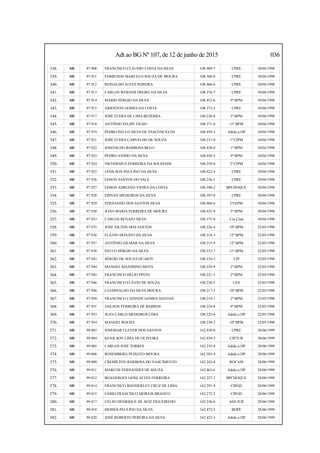 Adt ao BG Nº 107, de 12 de junho de 2015 036
338. SD 97.908 FRANCISCO CLÁUDIO COSTA DA SILVA 108.409-7 CPRE 30/04/1998
339. SD 97.911 EDMILSON MARCELO SOUZA DE MOURA 108.388-0 CPRE 30/04/1998
340. SD 97.912 REINALDO ALVES PEREIRA 108.466-6 CPRE 30/04/1998
341. SD 97.913 CARLOS WERNER FREIRE DA SILVA 108.376-7 CPRE 30/04/1998
342. SD 97.914 MÁRIO SÉRGIO DA SILVA 108.452-6 9º BPM 30/04/1998
343. SD 97.915 ARIOSTON GOMES DA COSTA 108.373-2 CPRE 30/04/1998
344. SD 97.917 JOSÉ EUDES DE LIMA BEZERRA 108.238-8 5º BPM 30/04/1998
345. SD 97.918 ANTÔNIO FELIPE FILHO 108.371-6 11º BPM 30/04/1998
346. SD 97.919 PEDRO PAULO SILVA DE VASCONCELOS 108.459-3 Adido a DP 30/04/1998
347. SD 97.921 JOSÉ EUDES CARVALHO DE SOUZA 108.237-0 1ª CIPM 30/04/1998
348. SD 97.922 JOSENILDO BARBOSA BELO 108.438-0 1º BPM 30/04/1998
349. SD 97.923 PEDRO ANÍSIO DA SILVA 108.458-5 9º BPM 30/04/1998
350. SD 97.924 NICODEMUS FERREIRA DA SOLIDADE 108.239-6 2ª CIPM 30/04/1998
351. SD 97.925 JANILSON PAULINO DA SILVA 108.422-4 CPRE 30/04/1998
352. SD 97.926 EDSON SANTOS DO VALE 108.236-1 CPRE 30/04/1998
353. SD 97.927 EDSON ADRIANO VIEIRA DA COSTA 108.390-2 BPCHOQUE 30/04/1998
354. SD 97.928 ERIVAN MEDEIROS DA SILVA 108.397-0 CPRE 30/04/1998
355. SD 97.929 FERNANDO DOS SANTOS SILVA 108.404-6 CFAPM 30/04/1998
356. SD 97.930 JOÃO MARIA FERREIRA DE MOURA 108.425-9 5º BPM 30/04/1998
357. SD 97.933 CARLOS RENATO SILVA 108.375-9 Cia Cmd 30/04/1998
358. SD 97.935 JOSÉ NILTON DOS SANTOS 108.226-4 10º BPM 22/05/1998
359. SD 97.936 FLÁVIO DONATO DA SILVA 108.218-3 12º BPM 22/05/1998
360. SD 97.937 ANTÔNIO GILMAR DA SILVA 108.215-9 12º BPM 22/05/1998
361. SD 97.938 PAULO SÉRGIO DA SILVA 108.233-7 11º BPM 22/05/1998
362. SD 97.943 SÉRGIO DE SOUZA DUARTE 108.234-5 CPI 22/05/1998
363. SD 97.944 MANOEL MAXIMINO MOTA 108.229-9 2º BPM 22/05/1998
364. SD 97.945 FRANCISCO HÉLIO PINTO 108.221-3 2º BPM 22/05/1998
365. SD 97.946 FRANCISCO FLÁVIO DE SOUZA 108.220-5 CES 22/05/1998
366. SD 97.948 CLEDINALDO DA SILVA MOURA 108.217-5 10º BPM 22/05/1998
367. SD 97.950 FRANCISCO CANINDÉ GOMES DANTAS 108.219-1 2º BPM 22/05/1998
368. SD 97.951 JAILSON FERREIRA DE BARROS 108.224-8 9º BPM 22/05/1998
369. SD 97.953 JEAN CARLO MEDEIROS LIMA 108.225-6 Adido a DP 22/05/1998
370. SD 97.954 MANOEL ROCHA 108.230-2 10º BPM 22/05/1998
371. SD 99.003 JOSEMAR CLEVER DOS SANTOS 162.430-0 CPRE 28/06/1999
372. SD 99.004 KENILSON LIMA DE OLIVEIRA 162.439-3 CIPTUR 28/06/1999
373. SD 99.005 CARLOS JOSÉ TORRES 162.235-8 Adido a DP 28/06/1999
374. SD 99.008 ROSEMBERG PEIXOTO MOURA 162.503-9 Adido a DP 28/06/1999
375. SD 99.009 CREMILTON BARBOSA DO NASCIMENTO 162.242-0 ROCAM 28/06/1999
376. SD 99.011 MARCOS FERNANDES DE SOUZA 162.463-6 Adido a DP 28/06/1999
377. SD 99.012 BOANERGES GONÇALVES FERREIRA 162.227-7 BPCHOQUE 28/06/1999
378. SD 99.014 FRANCISCO WANDERLEY CRUZ DE LIMA 162.291-9 CIPGD 28/06/1999
379. SD 99.015 FÁBIO FRANCISCO MORAIS BRANCO 162.272-2 CIPGD 28/06/1999
380. SD 99.017 CELSO HENRIQUE DE AVIZ FIGUEIREDO 162.236-6 ASS JUR 28/06/1999
381. SD 99.018 MOISÉS PAULINO DA SILVA 162.472-5 BOPE 28/06/1999
382. SD 99.020 JOSÉ ROBERTO PEREIRA DA SILVA 162.425-3 Adido a DP 28/06/1999
 
