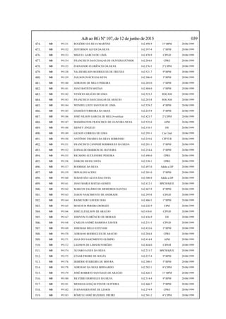 Adt ao BG Nº 107, de 12 de junho de 2015 039
474. SD 99.131 ROGÉRIO DA SILVA MARTINS 162.498-9 11º BPM 28/06/1999
475. SD 99.132 JEFFERSON ALVES DA SILVA 162.397-4 1º BPM 28/06/1999
476. SD 99.133 MIGUEL GARCIA DE LIMA 162.470-9 CIPGD 28/06/1999
477. SD 99.134 FRANCISCO DAS CHAGAS DE OLIVEIRA JÚNIOR 162.284-6 CPRE 28/06/1999
478. SD 99.135 FERNANDO FLORÊNCIO DA SILVA 162.276-5 2ª CIPM 28/06/1999
479. SD 99.138 VALDEMILSON RODRIGUES DE FREITAS 162.521-7 9º BPM 28/06/1999
480. SD 99.139 JAILSON INÁCIO DA SILVA 162.306-0 3º BPM 28/06/1999
481. SD 99.140 ADRIANO DE MELO PEREIRA 162.203-0 1º BPM 28/06/1999
482. SD 99.141 JOÃO BATISTA MATIAS 162.404-0 1º BPM 28/06/1999
483. SD 99.142 VENÍCIO ARAÚJO DE LIMA 162.523-3 ROCAM 28/06/1999
484. SD 99.143 FRANCISCO DAS CHAGAS DE ARAÚJO 162.283-8 ROCAM 28/06/1999
485. SD 99.144 WENDEL LISTE SANTOS DE LIMA 162.529-2 4º BPM 28/06/1999
486. SD 99.145 DAMIÃO FERREIRA DA SILVA 162.243-9 3º BPM 28/06/1999
487. SD 99.146 JOSÉ NILSON GARCIA DE MELO-verificar 162.423-7 2ª CIPM 28/06/1999
488. SD 99.147 WASHINGTON FRANCISCO DE OLIVEIRA SILVA 162.525-0 APM 28/06/1999
489. SD 99.148 SIDNEY ÂNGELO 162.510-1 DS 28/06/1999
490. SD 99.149 GILSON CORREIA DE LIMA 162.295-1 Cia Cmd 28/06/1999
491. SD 99.150 ANTÔNIO TAVARES DA SILVA SOBRINHO 162.219-6 CIPTUR 28/06/1999
492. SD 99.151 FRANCISCO CANINDÉ RODRIGUES DA SILVA 162.281-1 5º BPM 28/06/1999
493. SD 99.152 EDINALDO BARROS DE OLIVEIRA 162.254-4 3º BPM 28/06/1999
494. SD 99.155 RICARDO ALEXANDRE PEREIRA 162.490-0 CPRE 28/06/1999
495. SD 99.156 DÁRCIO SILVA COSTA 162.538-1 CPRE 28/06/1999
496. SD 99.157 RODRIGO DA SILVA 162.497-0 Adido a DP 28/06/1999
497. SD 99.159 IRINALDO ACIOLI 162.301-0 5º BPM 28/06/1999
498. SD 99.160 SEBASTIÃO ALVES DA COSTA 162.508-0 Adido a DP 28/06/1999
499. SD 99.161 JOÃO MARIA MATIAS GOMES 162.412-1 BPCHOQUE 28/06/1999
500. SD 99.162 MARCOS VALÉRIO DE MEDEIROS DANTAS 162.467-9 8º BPM 28/06/1999
501. SD 99.163 JASON NASCIMENTO DE ANDRADE 162.395-8 CIPGD 28/06/1999
502. SD 99.164 RAIMUNDO XAVIER DIAS 162.486-5 1º BPM 28/06/1999
503. SD 99.165 BEM-HUR PEREIRA BORGES 162.226-9 CPM 28/06/1999
504. SD 99.166 JOSÉ ELENILSON DE ARAÚJO 162.418-0 CIPGD 28/06/1999
505. SD 99.167 JOSIVON FLORÊNCIO DE MORAIS 162.436-9 DS 28/06/1999
506. SD 99.168 CARLOS ANDRÉ BARBOSA XAVIER 162.231-5 CIPGD 28/06/1999
507. SD 99.169 JOSEMAR MELO ESTEVAM 162.432-6 3º BPM 28/06/1999
508. SD 99.170 ADRIANO RODRIGUES DE ARAÚJO 162.204-8 CPRE 28/06/1999
509. SD 99.171 JOÁS DO NASCIMENTO OLÍMPIO 162.414-8 APM 28/06/1999
510. SD 99.172 LIEDSON DE LIMA REVORÊDO 162.444-0 CIPAM 28/06/1999
511. SD 99.174 ÁLVARO ALVES DA SILVA 162.213-7 BPCHOQUE 28/06/1999
512. SD 99.175 CÉSAR FREIRE DE SOUZA 162.237-4 9º BPM 28/06/1999
513. SD 99.176 IRIBÉRIO FERREIRA DE MOURA 162.300-1 5º BPM 28/06/1999
514. SD 99.178 ADRIANO DA SILVA BERNARDO 162.202-1 4ª CIPM 28/06/1999
515. SD 99.179 JOSÉ ROBERTO SANTIAGO DE ARAÚJO 162.426-1 11º BPM 28/06/1999
516. SD 99.180 SILVÉRIO DORNELES DA SILVA 162.514-4 9º BPM 28/06/1999
517. SD 99.181 MESSIAS GONÇALVES DE OLIVEIRA 162.468-7 3º BPM 28/06/1999
518. SD 99.182 FERNANDES JOSÉ DE LEMOS 162.274-9 CPRE 28/06/1999
519. SD 99.183 RÔMULO JOSÉ BEZERRIL FREIRE 162.501-2 4ª CIPM 28/06/1999
 