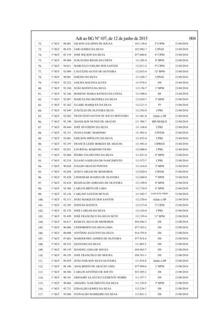Adt ao BG Nº 107, de 12 de junho de 2015 004
72. 1º SGT 88.801 GILSON GALDINO DE SOUZA 015.138-6 2ª CIPM 21/04/2010
73. 1º SGT 88.476 JAIR GOMES DA SILVA 015.082-7 CIPGD 21/04/2010
74. 1º SGT 85.159 JOSÉ WILSON DA SILVA 077.040-0 4ª CIPM 21/04/2010
75. 1º SGT 89.488 JUSCELINO RÉGIS DA COSTA 111.205-8 8º BPM 21/04/2010
76. 1º SGT 94.011 MARCELO COELHO DOS SANTOS 112.813-2 5ª CIPM 21/04/2010
77. 1º SGT 92.009 CAUCÉZIO ALVES DE OLIVEIRA 112.033-6 12º BPM 21/04/2010
78. 1º SGT 90.081 EDÉZIO DA SILVA 111.438-7 CIPGD 21/04/2010
79. 1º SGT 92.222 JAILMA MACENAALVES 111.974-5 DS 21/04/2010
80. 1º SGT 93.344 JOÃO BATISTA DA SILVA 113.156-7 1º BPM 21/04/2010
81. 1º SGT 92.106 ROSIENE MARIA BATISTA DA COSTA 111.948-6 DF 21/04/2010
82. 1º SGT 92.007 MARCELINO BEZERRA DA SILVA 112.024-7 2º BPM 21/04/2010
83. 1º SGT 92.362 ELIABE MARQUES DA SILVA 112.221-5 P5 21/04/2010
84. 1º SGT 92.449 JUSCÉLIO DE OLIVEIRA SILVA 112.392-0 CPRE 21/04/2010
85. 1º SGT 92.092 FRANCIZOZI SANTOS DE SOUZA MONTEIRO 111.981-8 Adido a DP 21/04/2010
86. 1º SGT 92.190 DJANILSON NUNES DE ARAÚJO 111.780-7 BPCHOQUE 21/04/2010
87. 1º SGT 89.444 JOSÉ SEVERINO DA SILVA 111.168-0 CPRE 21/04/2010
88. 1º SGT 92.151 JOANA DARC MARINHO 111.965-6 CPFEM 21/04/2010
89. 1º SGT 92.061 EDILSON HIPÓLITO DA SILVA 111.852-8 CPRE 21/04/2010
90. 1º SGT 92.197 FRANCICLEIDE BORGES DE ARAÚJO 111.983-4 CIPRED 21/04/2010
91. 1º SGT 92.021 LOURIVAL MARINHO FILHO 112.000-0 CPRE 21/04/2010
92. 1º SGT 92.060 PEDRO VALDEVINO DA SILVA 111.851-0 8º BPM 21/04/2010
93. 1º SGT 92.218 ELIANE GADELHA DO NASCIMENTO 111.973-7 CPRE 21/04/2010
94. 1º SGT 90.028 IVALDO ARAÚJO PONTES 111.416-6 5º BPM 21/04/2010
95. 1º SGT 92.058 JOÃO CARLOS DE MEDEIROS 112.020-4 CIPAM 21/04/2010
96. 1º SGT 92.420 LINDOMAR SOARES DE OLIVEIRA 112.600-8 7º BPM 21/04/2010
97. 1º SGT 92.634 REGINALDO ADRIANO DE OLIVEIRA 112.109-0 8º BPM 21/04/2010
98. 1º SGT 92.306 CARLOS BRITO DE LIMA 112.734-9 6º BPM 21/04/2010
99. 1º SGT 92.156 CARLINE SANTOS MUNAY 111.942-7 GAB SUB CMDO 21/04/2010
100. 1º SGT 92.313 JOÃO MARQUES DOS SANTOS 112.520-6 Adido a DP 21/04/2010
101. 1º SGT 92.385 JOSIVAN BATISTA 112.515-0 3ª CIPM 21/04/2010
102. 1º SGT 92.376 JOSÉ CARLOS DA SILVA 112.103-0 CPRE 21/04/2010
103. 1º SGT 92.499 JOSÉ FRANCISCO DA SILVA NETO 112.339-4 11º BPM 21/04/2010
104. 1º SGT 84.417 KEMUEL SILVA DE MEDEIROS 054.546-5 DS 21/08/2010
105. 1º SGT 86.086 LINDOBERTO DA SILVA LIMA 077.383-2 DS 21/08/2010
106. 1º SGT 88.008 ANTÔNIO AUGUSTO DA SILVA 014.795-8 DS 21/08/2010
107. 1º SGT 87.063 MARDOCHEU GOMES DE OLIVEIRA 077.818-4 DS 21/08/2010
108. 1º SGT 89.332 GEOVANO DA SILVA 111.085-3 DS 21/08/2010
109. 1º SGT 89.159 MANOEL LIMA DE SOUZA 054.965-7 DS 21/08/2010
110. 1º SGT 89.195 JOSÉ FRANCISCO DE MOURA 054.761-1 DS 21/08/2010
111. 1º SGT 89.429 JOÃO EDILSON SILVA OLIVEIRA 111.074-8 Adido a DP 21/08/2010
112. 1º SGT 88.106 ADALBERTO DE ARAÚJO LIMA 077.994-6 1º BPM 21/08/2010
113. 1º SGT 88.586 CARLOS ANTÔNIO DE SOUTO 015.305-2 DS 21/08/2010
114. 1º SGT 90.101 GREGORY GLAÚCIO CLEMENTE NOBRE 111.357-7 DS 21/08/2010
115. 1º SGT 90.066 AMADEU NASCIMENTO DA SILVA 111.339-9 5º BPM 21/08/2010
116. 1º SGT 92.721 EDNALDO GOMES DA SILVA 112.234-7 DS 21/08/2010
117. 1º SGT 95.046 IVONALDO MARREIRO DA SILVA 113.841-3 DS 21/08/2010
 