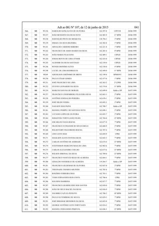 Adt ao BG Nº 107, de 12 de junho de 2015 041
566. SD 99.236 HAROLDO GONÇALVES DE OLIVEIRA 162.297-8 CIPTUR 28/06/1999
567. SD 99.237 JOÃO BENEDITO DA SILVA NETO 162.405-9 11º BPM 28/06/1999
568. SD 99.238 JOZENILDO PINTO DE MESQUITA 158.794-3 3º BPM 28/06/1999
569. SD 99.239 ISMAEL DA SILVA BEZERRA 162.302-8 1º BPM 28/06/1999
570. SD 99.241 ARNALDO CARDOSO RIBEIRO 162.221-8 1º BPM 28/06/1999
571. SD 99.242 FRANCISCO DE ASSIS SOARES DA SILVA 162.285-4 8º BPM 28/06/1999
572. SD 99.243 JOÃO MARIA FELICIANO 162.409-1 CIPGD 28/06/1999
573. SD 99.244 JOSIAS BENTO DE LIMA JÚNIOR 162.435-0 CIPAM 28/06/1999
574. SD 99.245 ALDEMIR DA SILVA SANTIAGO 162.539-0 CIPGD 28/06/1999
575. SD 99.246 WENER DIONÍSIO ALVES 162.530-0 4º BPM 28/06/1999
576. SD 99.248 LUCIEL DE LIMA RODRIGUES 162.449-0 11º BPM 28/06/1999
577. SD 99249 ADENILSON JERÔNIMO DE BRITO 162.199-8 RPMONT 28/06/1999
578. SD 99.250 PAULO CÉSAR GOMES 162.477-6 1º BPM 28/06/1999
579. SD 99.251 JOSÉ FRANCISCO DE LIMA 162.563-2 2ª CIPM 28/06/1999
580. SD 99.252 OTÁVIO LEONARDO DA SILVA 162.574-8 11º BPM 28/06/1999
581. SD 99.254 MARCOS DANTAS DE MORAIS 162.699-0 Adido a DP 26/07/1999
582. SD 99.257 FRANCISCO LINDEMBERG FILGUEIRA SILVA 162.683-3 2º BPM 26/07/1999
583. SD 99.258 ANTÔNIO JOSINALDO PEREIRA 162.670-1 5º BPM 26/07/1999
584. SD 99.259 JOSÉ HILDO VIEIRA 162.692-2 2º BPM 26/07/1999
585. SD 99.260 NAILSON DIAS PAIVA 162.700-7 Adido a DP 26/07/1999
586. SD 99.261 MANOEL POMPEU DE SANTANA NETO 162.698-1 2º BPM 26/07/1999
587. SD 99.263 LUCIANO LOPES DE OLIVEIRA 162.695-7 2º BPM 26/07/1999
588. SD 99.264 SEBASTIÃO TERTULIANO FILHO 162.704-0 12º BPM 26/07/1999
589. SD 99.266 EDCARLOS VIANA ROCHA 162.677-9 7º BPM 26/07/1999
590. SD 99.267 FRANCISCO EUFRANOR DE SOUZA MELO 162.680-9 2º BPM 26/07/1999
591. SD 99.268 WILDEVEIBY FIGUEIREDO ROCHA 162.707-4 7º BPM 26/07/1999
592. SD 99.269 LINO LEITE DIAS 162.694-9 CPRE 26/07/1999
593. SD 99.271 EDAILSON ALVES FEITOSA SILVA 162.845-3 7º BPM 26/07/1999
594. SD 99.272 CARLOS ANTÔNIO DE ANDRADE 162.674-4 12º BPM 26/07/1999
595. SD 99.274 STEFFERSON MARCONI MAIA DE LIMA 162.902-6 7º BPM 26/07/1999
596. SD 99.275 CARLOS ALEXANDRE COELHO 162.673-6 12º BPM 26/07/1999
597. SD 99.276 WILSON SIMONAL DA SILVA 162.709-0 12º BPM 26/07/1999
598. SD 99.277 FRANCISCO VANÚCIO REGO DE ALMEIDA 162.684-1 7º BPM 26/07/1999
599. SD 99.280 GERALDO VANDERLEI DE ALMEIDA 119.264-7 Adido a DP 26/07/1999
600. SD 99.281 FRANCISCO GILDEMAR DE OLIVEIRA 162.847-0 2º BPM 26/07/1999
601. SD 99.283 THEONADG TAVARES ARLINDO 162.705-8 7º BPM 26/07/1999
602. SD 99.284 ROGÉRIO FERREIRA DIAS 162.703-1 7º BPM 26/07/1999
603. SD 99.285 TÁSIO FERNANDES REIS COSTA 162.706-6 CPRE 26/07/1999
604. SD 99.286 SOLERNO BARBOSA 162.857-7 7º BPM 26/07/1999
605. SD 99.287 FRANCISCO GILBERLEIDE DOS SANTOS 162.850-0 7º BPM 26/07/1999
606. SD 99.288 JOÃO DE DEUS MACIEL DA SILVA 162.856-9 7º BPM 26/07/1999
607. SD 99.289 VALMIRO CAZUZA PEIXOTO 162.708-2 10º BPM 26/07/1999
608. SD 99.290 PAULO GUTEMBERG DE SOUZA 162.859-3 7º BPM 26/07/1999
609. SD 99.291 JOSÉ RIBAMAR MEDEIROS DA SILVA 162.693-0 7º BPM 26/07/1999
610. SD 99.292 GEORGE ANTÔNIO LEITE FORTUNATO 162.854-2 7º BPM 26/07/1999
611. SD 99.293 MANOEL FERNANDES PIMENTA 162.696-5 12º BPM 26/07/1999
 
