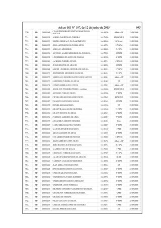 Adt ao BG Nº 107, de 12 de junho de 2015 045
750. SD 2000.0149
CHARLEJANDRO RUSTAYNE MARCELINO
PONTES
163.982-0 Adido a DP 23/09/2000
751. SD 2000.0150 SÉRGIO DAVID SILVA PEREIRA 163.763-0 BPCHOQUE 23/09/2000
752. SD 2000.0151 MOISÉS GONÇALO DO NASCIMENTO 164.430-0 ROCAM 23/09/2000
753. SD 2000.0152 JOSÉ ANTÔNIO DE OLIVEIRA NETO 163.697-9 12º BPM 23/09/2000
754. SD 2000.0153 ADRIANO MEDEIROS 163.448-8 5ª CIPM 23/09/2000
755. SD 2000.0154 ANTÔNIO MÁRIO MEDEIROS DA FONSECA 163.739-8 CIPAM 23/09/2000
756. SD 2000.0158 LINDEMBEGUES ALVES DE FARIAS 163.455-0 6º BPM 23/09/2000
757. SD 2000.0163 JACKSON PEREIRA NUNES 163.897-1 CIPRED 23/09/2000
758. SD 2000.0165 JUSSIER LOPES DE ARAÚJO 163.482-8 CIPAM 23/09/2000
759. SD 2000.0168 KALWE LINDBERG OLIVEIRA DE SOUZA 163.803-3 11º BPM 23/09/2000
760. SD 2000.0171 JOSÉ DANIEL MEDEIROS DA SILVA 163.463-1 3ª CIPM 23/09/2000
761. SD 2000.0172 VALERIANO SANDRO BATISTA DOS SANTOS 163.494-1 Adido a DP 23/09/2000
762. SD 2000.0173 GLEIDSON PEREIRA DA SILVA 163.814-9 DS 23/09/2000
763. SD 2000.0176 EDIVAN LIBERALINO COSTA 163.350-3 Adido a DP 23/09/2000
764. SD 2000.0180 JOSEILTON PINHEIRO PEDRO – verificar 164.363-0 BPCHOQUE 23/09/2000
765. SD 2000.0182 ANTONIO COELHO FILHO 164.035-6 5º BPM 23/09/2000
766. SD 2000.0183 CÍCERO CELSO FERNANDES NETO 164.526-9 RPMONT 23/09/2000
767. SD 2000.0187 EMANUEL ARCANJO CALDAS 163.816-5 CIPAM 23/09/2000
768. SD 2000.0192 DANIEL LIMA DA SILVA 164.195-6 DP 23/09/2000
769. SD 2000.0193 GILNEY RAMALHO DE OLIVEIRA 163.696-0 1ª CIPM 23/09/2000
770. SD 2000.0194 GILSON SANTOS DA SILVA 163.459-3 6º BPM 23/09/2000
771. SD 2000.0196 CLEBSON ALMEIDA DE LIMA 164.432-7 7º BPM 23/09/2000
772. SD 2000.0199 GEOACIR CLEMENTE TEXEIRA 163.413-5 DAL 23/09/2000
773. SD 2000.0207 LUIZ CARLOS DA CRUZ GOMES 164.042-9 5º BPM 23/09/2000
774. SD 2000.0210 MARCOS VENÍCIUS DA SILVA 164.016-0 CPRE 23/09/2000
775. SD 2000.0212 AZARIAS COSTA DA SILVA 163.630-8 2º BPM 23/09/2000
776. SD 2000.0213 EDUARDO JÚNIOR DE FREITAS 163.584-0 CIPRED 23/09/2000
777. SD 2000.0214 JOSÉ FABRÍCIO LOPES FILHO 163.967-6 Adido a DP 23/09/2000
778. SD 2000.0215 JOÃO BATISTA XAVIER DA SILVA 163.937-4 4ª CIPM 23/09/2000
779. SD 2000.0216 MÁRIO LÚCIO DE SOUZA 163.708-8 CPRE 23/09/2000
780. SD 2000.0219 ERINALDO FERREIRA DA SILVA 164.378-9 2ª CIPM 23/09/2000
781. SD 2000.0220 JACQUES NERIS MENDES DE ARAÚJO 163.921-8 BOPE 23/09/2000
782. SD 2000.0221 CLÉDSON GARCIA DE MEDEIROS 163.435-6 6º BPM 23/09/2000
783. SD 2000.0222 JEAN KERLLY ROCHA LOPES 153.806-3 DS 23/09/2000
784. SD 2000.0228 HAUNIEBSON BASTOS DA COSTA 163.408-9 1º BPM 23/09/2000
785. SD 2000.0230 CARLOS KILDARY DE LIMA 164.166-2 9º BPM 23/09/2000
786. SD 2000.0232 THIAGO DE OLIVEIRA SCHMIDT 164.097-6 5º BPM 23/09/2000
787. SD 2000.0233 VALDECIR DANTAS DE CARVALHO 164.409-2 3º BPM 23/09/2000
788. SD 2000.0234 VALDEMIR LEITE NÓBREGA 163.469-0 6º BPM 23/09/2000
789. SD 2000.0235 RICARDO EVANDRO NASCIMENTO DA SILVA 164.204-9 CPRE 23/09/2000
790. SD 2000.0236 GEANILTON FERREIRA DE OLIVEIRA 164.403-3 CPRE 23/09/2000
791. SD 2000.0238 GICÉLIO DE FREITAS 163.398-8 6º BPM 23/09/2000
792. SD 2000.0239 NILDO LUCIANO DA SILVA 164.070-4 4º BPM 23/09/2000
793. SD 2000.0245 CARLOS ANDRÉ LOPES DE OLIVEIRA 164.323-1 CPRE 23/09/2000
794. SD 2000.0246 DANIEL PEREIRA DE LIMA 164.352-5 DS 23/09/2000
 