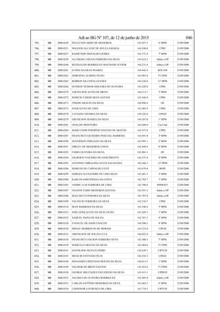Adt ao BG Nº 107, de 12 de junho de 2015 046
795. SD 2000.0249 PAULO EDUARDO DE MEDEIROS 163.427-5 6º BPM 23/09/2000
796. SD 2000.0251 WAGNER ALCANIZ DE SOUZAAMARAL 164.248-0 CPRE 23/09/2000
797. SD 2000.0257 RAIMUNDO ERIVALDO GOMES 163.372-4 7º BPM 23/09/2000
798. SD 2000.0258 ALCIMAR CARLOS FERREIRA DA SILVA 163.633-2 Adido a DP 23/09/2000
799. SD 2000.0260 REGINALDO RODRIGUES MACHADO JÚNIOR 164.231-6 Adido a DP 23/09/2000
800. SD 2000.0261 EUDES DA SILVA SOARES 164.442-4 ROCAM 23/09/2000
801. SD 2000.0263 DORGIVALALMINO FILHO 163.983-8 5ª CIPM 23/09/2000
802. SD 2000.0265 ROBSON DA COSTA GUEDES 164.220-0 11º BPM 23/09/2000
803. SD 2000.0266 HUDSON NEIMAR SIQUEIRA DE OLIVEIRA 163.420-8 CPRE 23/09/2000
804. SD 2000.0270 JAKNELSON ALVES DE BRITO 164.513-7 5º BPM 23/09/2000
805. SD 2000.0272 MÁRCIO TÁRSIS SILVA SANTOS 163.456-9 CPRE 23/09/2000
806. SD 2000.0273 TÉRZIO ARAÚJO DA SILVA 164.098-4 DS 23/09/2000
807. SD 2000.0275 JOAB ALVES DE LIMA 163.405-4 CPRE 23/09/2000
808. SD 2000.0278 LUCIANO TAVARES DA SILVA 164.102-6 CIPGD 23/09/2000
809. SD 2000.0279 ERENILSON SOARES DA SILVA 164.307-0 1º BPM 23/09/2000
810. SD 2000.0281 ONALDO MONTEIRO 164.260-0 Cia Cmd 23/09/2000
811. SD 2000.0284 MARCUNDIS PERMÍNIO DANTAS DE ARAÚJO 163.473-9 CPRE 23/09/2000
812. SD 2000.0287 FRANCISCO GILMÁRIO PASCOAL BARBOSA 163.691-0 2º BPM 23/09/2000
813. SD 2000.0290 JEFFERSON EMILIANO DA SILVA 163.995-1 2º BPM 23/09/2000
814. SD 2000.0291 DIRCEU DE MEDEIROS COSTA 163.449-6 6º BPM 23/09/2000
815. SD 2000.0292 FÁBIO OLIVEIRA DA SILVA 163.865-3 DF 23/09/2000
816. SD 2000.0294 GILBERTO NAZÁRIO DO NASCIMENTO 164.375-4 4º BPM 23/09/2000
817. SD 2000.0295 ANTONIO UBIRAJARAALVES SALDANHA 164.366-5 12º BPM 23/09/2000
818. SD 2000.0296 MARCOS DE CARVALHO LEITE 163.679-0 BOPE 23/09/2000
819. SD 2000.0299 DORGES ALEXANDRE DE LIMA SILVA 163.401-1 5º BPM 23/09/2000
820. SD 2000.0300 KARLOS AMSTERDAN DA COSTA 163.782-7 7º BPM 23/09/2000
821. SD 2000.0303 ANDRE LUIZ FERREIRA DE LIMA 163.788-6 RPMONT 23/09/2000
822. SD 2000.0307 FAGNER FÁBIO MEDEIROS DANTAS 163.591-3 Adido a DP 23/09/2000
823. SD 2000.0308 MAX DELYS PEREIRA DA SILVA 163.707-0 Adido a DP 23/09/2000
824. SD 2000.0309 VALTÉCIO FERREIRA DA SILVA 163.510-7 CPRE 23/09/2000
825. SD 2000.0318 IRAN BARBOSA DA SILVA 163.548-4 5º BPM 23/09/2000
826. SD 2000.0323 JOSÉ GONÇALVES DA SILVA FILHO 163.429-1 1º BPM 23/09/2000
827. SD 2000.0325 SAMUEL PAIVA DE SOUZA 163.767-3 4º BPM 23/09/2000
828. SD 2000.0328 EVANUEL DE ASSIS CHACON 164.300-2 4º BPM 23/09/2000
829. SD 2000.0330 ISRAEL MARROCOS DE MORAIS 163.522-0 CIPGD 23/09/2000
830. SD 2000.0335 ARENILSON DE SOUZA LULA 164.022-4 Adido a DP 23/09/2000
831. SD 2000.0336 FRANCISCO JAILSON FERREIRA NETO 163.380-5 7º BPM 23/09/2000
832. SD 2000.0339 MARCELO ARAÚJO DA SILVA 163.404-6 5ª CIPM 23/09/2000
833. SD 2000.0341 DJANILSON SILVA EUZÉBIO 163.639-1 CIPTUR 23/09/2000
834. SD 2000.0343 MOACIR ESTEVAM FÉLIX 164.345-2 CIPGD 23/09/2000
835. SD 2000.0348 MANASSÉS CRISTIANO ROCHA DA SILVA 164.013-5 1º BPM 23/09/2000
836. SD 2000.0349 VALDEIR DE BRITO SANTOS 163.452-6 5ª CIPM 23/09/2000
837. SD 2000.0350 GEORGE MILCÍADES FIGUEREDO DA SILVA 163.415-1 CIPRED 23/09/2000
838. SD 2000.0352 VALDECI DE OLIVEIRA RODRIGUES 163.495-0 Adido a DP 23/09/2000
839. SD 2000.0353 CARLOS ANTÔNIO MEDEIROS DA SILVA 163.462-3 6º BPM 23/09/2000
840. SD 2000.0354 LINDONOR LOURENÇO DE LIMA 163.718-5 CIPTUR 23/09/2000
 