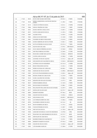 Adt ao BG Nº 107, de 12 de junho de 2015 008
19. 2º SGT 89103 SILVIO JOSÉ SOARES MONTEIRO 054.922-3 8º BPM 17/08/2008
20. 2º SGT 90188
MÁRCIA MARCIONILA SANTOS DE FREITAS
GOMES
111.490-5 3º BPM 17/08/2008
21. 2º SGT 92133 CARLOS ANTÔNIO DA SILVA 112.013-1 12º BPM 17/08/2008
22. 2º SGT 95066 EDIVAN VIRGÍNIO DE LIMA 113.810-3 1º BPM 17/08/2008
23. 2º SGT 95072 DANILO MOURA CAVALCANTE 113.807-3 11º BPM 17/08/2008
24. 2º SGT 89357 NATIVO ANSELMO DE SOUZA 111.207-4 3º BPM 17/08/2008
25. 2º SGT 93097 ALDAIR NUNES 112.950-3 3ª CIPM 30/04/2009
26. 2º SGT 93065 JOSIAS ALVES MONTEIRO 113.140-0 3º BPM 30/04/2009
27. 2º SGT 94041 EVANDRO DE BRITO FERNANDES 113.619-4 6º BPM 30/04/2009
28. 2º SGT 93085 DANIEL MOREIRA DE SOUZA JÚNIOR 113.001-3 3º BPM 30/04/2009
29. 2º SGT 88768 GETÚLIO PEREIRA DA SILVA FILHO 015.431-8 7º BPM 30/04/2009
30. 2º SGT 93105 GILENO SILVA DE LIMA 113.078-1 BPCHOQUE 30/04/2009
31. 2º SGT 92443 JEAN CARLOS FERREIRA DA SILVA 112.368-8 CIPAM 30/04/2009
32. 2º SGT 92411 JOSÉ WALTEMIR DE OLIVEIRA 112.369-6 4ª CIPM 30/04/2009
33. 2º SGT 95045 FRANCISCO ANDRÉ DOS SANTOS 113.826-0 RPMONT 30/04/2009
34. 2º SGT 92625 CLÓVIS LOPES DA SILVA 112.208-8 11º BPM 30/04/2009
35. 2º SGT 92012 ANTONIEL NUNES DE AQUINO 111.913-3 Adido a DP 30/04/2009
36. 2º SGT 95038 JOÃO BATISTA DO NASCIMENTO MELO 113.843-0 BPCHOQUE 30/04/2009
37. 2º SGT 88714 ANTÔNIO ALVES DE MEDEIROS 015.161-0 12º BPM 30/04/2009
38. 2º SGT 93108 RIVAN FERNANDES DANTAS 113.301-2 11º BPM 30/04/2009
39. 2º SGT 89163 MÁRIO OLIVEIRA DE CARVALHO 054.940-1 3º BPM 30/04/2009
40. 2º SGT 93062 HAROLDO DE SOUZA SANTOS 113.098-6 BPCHOQUE 30/04/2009
41. 2º SGT 93053 GETÚLIO CÉSAR MEDEIROS DA SILVA 113.093-5 Adido a DP 30/04/2009
42. 2º SGT 93086 MANOEL PEDRO DE LIMA FILHO 113.236-9 5º BPM 30/04/2009
43. 2º SGT 93145 ELISEU GALDINO DE OLIVEIRA 113.006-4 11º BPM 30/04/2009
44. 2º SGT 92219 KERGINALDO SILVA DE OLIVEIRA 111.877-3 CPRE 30/04/2009
45. 2º SGT 90237 EDÉSIO BARBOSA SEIXAS 111.565-0 2º BPM 30/04/2009
46. 2º SGT 95076 DEAN RUSQUE DE MENESES 113.808-1 8º BPM 30/04/2009
47. 2º SGT 92524 WELLINGTON WILLAME SOUZA DE OLIVEIRA 112.507-9 CIPGD 30/04/2009
48. 2º SGT 88177 JOZINALDO DA SILVA BAY 014.725-7 Adido a DP 30/04/2009
49. 2º SGT 86095 ROBERTO BEZERRA 077.366-2 BOPE 30/04/2009
50. 2º SGT 95088 JAILSON DANTAS DA SILVA 113.850-2 CIPRED 30/04/2009
51. 2º SGT 89145 JOÃO PESSOA LEÃO 054.899-5 BPCHOQUE 30/04/2009
52. 2º SGT 92355 LUIZ SÉRGIO GOMES DE LIMA 112.406-4 9º BPM 30/04/2009
53. 2º SGT 88703 VALDEMIR ALFREDO DA SILVA 015.116-5 DS 30/04/2009
54. 2º SGT 90139 SILVAN BARBOSA DE MELO 111.376-3 CIPAM 30/04/2009
55. 2º SGT 92088 UIATANÃ PEREIRA DE SENA 111.889-7 4º BPM 30/04/2009
56. 2º SGT 92128 JOSÉ NETO DE SOUZA 111.785-8 Adido a DP 30/04/2009
57. 2º SGT 93050 ANSELMO ESTANISLAU SANTO DE MEDEIROS 112.970-8 CPRE 30/04/2009
58. 2º SGT 88572 FRANCISCO DE ASSIS RODRIGUES DE SOUZA 015.373-7 BOPE 30/04/2009
59. 2º SGT 92043 JOSEVALDO DE LIMA SILVA 111.919-2 8º BPM 30/04/2009
60. 2º SGT 92309 ROGÉRIO PEDRO DO NASCIMENTO 112.478-1 1º BPM 30/04/2009
61. 2º SGT 88094 ROBERTO EVARISTO DA SILVA 077.945-8 4º BPM 30/04/2009
62. 2º SGT 92080 JAILSON DE SOUZA COSTA 111.842-0 Adido a DP 30/04/2009
63. 2º SGT 93045 LUÍS ERASMO GADELHA 113.200-8 2ª CIPM 30/04/2009
 