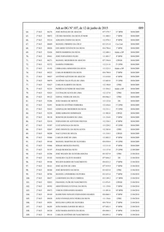 Adt ao BG Nº 107, de 12 de junho de 2015 009
64. 2º SGT 86276 JOSÉ REINALDO DE ARAÚJO 077.579-7 11º BPM 30/04/2009
65. 2º SGT 90072 CÍCERO MANOEL DA SILVA JÚNIOR 111.408-5 1º BPM 30/04/2009
66. 2º SGT 93214 ADILSON CESINO DA SILVA 112.978-3 8º BPM 30/04/2009
67. 2º SGT 88689 MANOEL FIRMINO DA CRUZ 015.251-0 Cia Cmd 30/04/2009
68. 2º SGT 88026 EDUARDO VENÂNCIO DA SILVA 014.796-6 1º BPM 30/04/2009
69. 2º SGT 92426 SMITH BARBOSA DA SILVA 112.480-3 Adido a DP 30/04/2009
70. 2º SGT 89441 JOSÉ FERNANDES FILHO 111.083-7 8º BPM 30/04/2009
71. 2º SGT 86271 MANOEL MEDEIROS DE ARAÚJO 077.594-0 CIPAM 30/04/2009
72. 2º SGT 92372 DAMIÃO FERREIRA 112.211-8 2ª CIPM 30/04/2009
73. 2º SGT 93192 UBIRAJARAARMANDO DA SILVA 113.323-3 Adido a DP 30/04/2009
74. 2º SGT 89223 CARLOS ROBERTO DA SILVA 054.798-0 2º BPM 30/04/2009
75. 2º SGT 94037 ANTÔNIO AZEVEDO DE ARAÚJO 113.610-0 6º BPM 30/04/2009
76. 2º SGT 94079 AUSÔNIO TALIS FÉLIX DE LIMA 113.603-8 3ª CIPM 30/04/2009
77. 2º SGT 92627 CARLOS ALBERTO DA SILVA 112.196-0 CPRE 30/04/2009
78. 2º SGT 92235 PATRÍCIA GUNDIM DE MACEDO 111.936-2 Adido a DP 30/04/2009
79. 2º SGT 92423 LUCIVALDO ALVES DE LIMA 112.127-8 CPRE 30/04/2009
80. 2º SGT 89122 EDIVAL VIEIRA DE SOUZA 054.966-5 CPRE 30/04/2009
81. 2º SGT 93206 JOÃO MARIA DE MONTE 113.123-0 DS 30/04/2009
82. 2º SGT 92491 MARCOS ANTÔNIO FERREIRA 112.436-6 1ª CIPM 30/04/2009
83. 2º SGT 92425 GERINALDO MEDEIROS DA SILVA 112.531-1 5ª CIPM 30/04/2009
84. 2º SGT 92250 JERRI ADRIANO DOMINGOS 111.902-8 CIPGD 30/04/2009
85. 2º SGT 90138 ROSENILDO RAMOS DE LIMA 111.334-8 3º BPM 30/04/2009
86. 2º SGT 92418 FERNANDO DE AZEVEDO FREITAS 112.530-3 6º BPM 30/04/2009
87. 2º SGT 93307 LUIZ GONZAGA DA SILVA 113.220-2 4ª CIPM 30/04/2009
88. 2º SGT 92647 JOSÉ EMANUEL DA SILVAALVES 112.305-0 CPRE 30/04/2009
89. 2º SGT 90208 NACI LENES DE SOUZA 111.510-3 CIPGD 30/04/2009
90. 2º SGT 95060 CARLOS JOSÉ DE LIMA 113.802-2 8º BPM 30/04/2009
91. 2º SGT 89160 MANOEL MARTINS DE OLIVEIRA 054.930-4 4ª CIPM 30/04/2009
92. 2º SGT 93046 SÉRGIO MENEZES PASTEL 113.311-0 4º BPM 30/04/2009
93. 2º SGT 93197 JOAQUIM ROCHA NETO 113.137-0 2ª CIPM 21/09/2009
94. 2º SGT 83296 JOSÉ WILSON DE OLIVEIRA ROCHA 053.927-9 CPRE 21/04/2010
95. 2º SGT 85102 VANILDO CALIXTO SOARES 077.044-2 DS 21/04/2010
96. 2º SGT 89106 WILSON RAMOS DO NASCIMENTO 054.833-2 3º BPM 21/04/2010
97. 2º SGT 88161 JOSÉ AILTON DE LIMA 077.919-9 1º BPM 21/04/2010
98. 2º SGT 88360 JOSÉ BENEDITO DA SILVA 015.025-8 CPRE 21/04/2010
99. 2º SGT 88786 MANOEL LINDOBERG OLIVEIRA 015.433-4 7º BPM 21/04/2010
100. 2º SGT 88457 LAMONIER DA CRUZ CORREIA 015.109-2 11º BPM 21/04/2010
101. 2º SGT 92052 EMANOEL FLÔR DO NASCIMENTO 111.874-9 CIPAM 21/04/2010
102. 2º SGT 89392 ARISTÓFANES JUVENAL DA SILVA 111.159-0 5º BPM 21/04/2010
103. 2º SGT 89473 TÁRCIO FERNANDES SOARES 111.091-8 10º BPM 21/04/2010
104. 2º SGT 89169 RAIMUNDO NONATO FERNANDES SOARES 054.868-5 4º BPM 21/04/2010
105. 2º SGT 89430 JOÃO EVANGELISTA VIEIRA DA SILVA 111.156-6 CPRE 21/04/2010
106. 2º SGT 89291 RIVELINO LOPES DE OLIVEIRA 054.793-0 2º BPM 21/04/2010
107. 2º SGT 86295 JOÃO MARIA XAVIER DE MELO 077.602-5 8º BPM 21/04/2010
108. 2º SGT 84320 JOÃO MARIA BATISTA DA SILVA 054.404-3 8º BPM 21/04/2010
109. 2º SGT 89118 CARLOS ANTÔNIO DO NASCIMENTO 054.895-2 3º BPM 21/04/2010
 