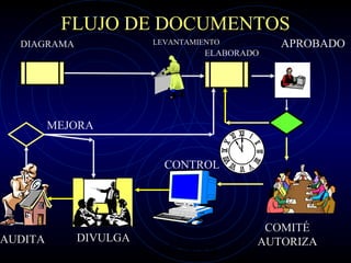 HJ & ASOCIADOS 9
FLUJO DE DOCUMENTOS
DIAGRAMA LEVANTAMIENTO
ELABORADO
APROBADO
COMITÉ
AUTORIZA
CONTROL
DIVULGAAUDITA
MEJORA
 