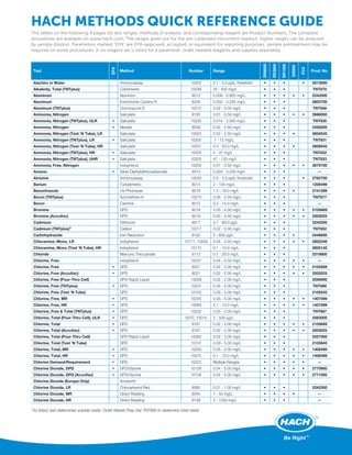 HACH METHODS Quick Reference Guide
The tables on the following 4 pages list test ranges, methods of analysis, and corresponding reagent set Product Numbers. The complete
procedures are available on www.hach.com. The ranges given are for the pre-calibrated instrument readout; higher ranges can be analyzed
by sample dilution. Parameters marked “EPA” are EPA-approved, accepted, or equivalent for reporting purposes; sample pretreatment may be
required on some procedures. If no reagent set is listed for a parameter, order needed reagents and supplies separately.
Test
EPA
Method Number Range
DR6000
DR3900
DR1900
DR900
PCII
Prod. No.
Alachlor in Water Immunoassay 10202 0.1 - 0.5 ppb, threshold • • • • 2813000
Alkalinity, Total (TNTplus) Colorimetric 10239 25 - 400 mg/L • • • TNT870
Aluminum Aluminon 8012 0.008 - 0.800 mg/L • • • • • 2242000
Aluminum Eriochrome Cyanine R 8326 0.002 - 0.250 mg/L • • • 2603700
Aluminum (TNTplus) Chromazurol S 10215 0.02 - 0.50 mg/L • • • TNT848
Ammonia, Nitrogen Salicylate 8155 0.01 - 0.50 mg/L • • • • • 2668000
Ammonia, Nitrogen (TNTplus), ULR • Salicylate 10205 0.015 - 2.000 mg/L • • • TNT830
Ammonia, Nitrogen • Nessler 8038 0.02 - 2.50 mg/L • • • 2458200
Ammonia, Nitrogen (Test ’N Tube), LR Salicylate 10023 0.02 - 2.50 mg/L • • • • 2604545
Ammonia, Nitrogen (TNTplus), LR • Salicylate 10205 1 - 12 mg/L • • • TNT831
Ammonia, Nitrogen (Test ’N Tube), HR Salicylate 10031 0.4 - 50.0 mg/L • • • • 2606945
Ammonia, Nitrogen (TNTplus), HR • Salicylate 10205 2 - 47 mg/L • • • TNT832
Ammonia, Nitrogen (TNTplus), UHR • Salicylate 10205 47 - 130 mg/L • • • TNT833
Ammonia, Free, Nitrogen Indophenol 10200 0.01 - 0.50 mg/L • • • • • 2879700
Arsenic • Silver Diethyldithiocarbamate 8013 0.020 - 0.200 mg/L • • • —
Atrazine Immunoassay 10050 0.5 - 3.0 ppb, threshold • • • • 2762700
Barium Turbidimetric 8014 2 - 100 mg/L • • • 1206499
Benzotriazole UV Photolysis 8079 1.0 - 16.0 mg/L • • • • 2141299
Boron (TNTplus) Azomethine-H 10274 0.05 - 2.50 mg/L • • • TNT877
Boron Carmine 8015 0.2 - 14.0 mg/L • • • —
Bromine DPD 8016 0.05 - 4.50 mg/L • • • • • 2105669
Bromine (AccuVac) DPD 8016 0.05 - 4.50 mg/L • • • • • 2503025
Cadmium Dithizone 8017 0.7 - 80.0 µg/L • • • 2242200
Cadmium (TNTplus)1 Cadion 10217 0.02 - 0.30 mg/L • • • TNT852
Carbohydrazide Iron Reduction 8140 5 - 600 µg/L • • • • 2446600
Chloramine, Mono, LR Indophenol 10171, 10200 0.04 - 4.50 mg/L • • • • • 2802246
Chloramine, Mono (Test ’N Tube), HR Indophenol 10172 0.1 - 10.0 mg/L • • • 2805145
Chloride Mercuric Thiocyanate 8113 0.1 - 25.0 mg/L • • • 2319800
Chlorine, Free Indophenol 10241 0.04 - 4.50 mg/L • • • • • —
Chlorine, Free • DPD 8021 0.02 - 2.00 mg/L • • • • • 2105569
Chlorine, Free (AccuVac) • DPD 8021 0.02 - 2.00 mg/L • • • • • 2502025
Chlorine, Free (Pour-Thru Cell) DPD Rapid Liquid 10059 0.02 - 2.00 mg/L • • • 2556900
Chlorine, Free (TNTplus) • DPD 10231 0.05 - 2.00 mg/L • • • TNT866
Chlorine, Free (Test ’N Tube) DPD 10102 0.09 - 5.00 mg/L • • • 2105545
Chlorine, Free, MR • DPD 10245 0.05 - 4.00 mg/L • • • • • 1407099
Chlorine, Free, HR • DPD 10069 0.1 - 10.0 mg/L • • • • • 1407099
Chlorine, Free & Total (TNTplus) • DPD 10232 0.05 - 2.00 mg/L • • • TNT867
Chlorine, Total (Pour-Thru Cell), ULR • DPD 8370, 10014 2 - 500 µg/L • • • 2563000
Chlorine, Total • DPD 8167 0.02 - 2.00 mg/L • • • • • 2105669
Chlorine, Total (AccuVac) • DPD 8167 0.02 - 2.00 mg/L • • • • • 2503025
Chlorine, Total (Pour-Thru Cell) DPD Rapid Liquid 10060 0.02 - 2.00 mg/L • • • 2557000
Chlorine, Total (Test ’N Tube) DPD 10101 0.09 - 5.00 mg/L • • • 2105645
Chlorine, Total, MR • DPD 10250 0.05 - 4.00 mg/L • • • • • 1406499
Chlorine, Total, HR • DPD 10070 0.1 - 10.0 mg/L • • • • • 1406499
Chlorine Demand/Requirement • DPD 10223 Multiple Ranges • • • • • —
Chlorine Dioxide, DPD • DPD/Glycine 10126 0.04 - 5.00 mg/L • • • • • 2770900
Chlorine Dioxide, DPD (AccuVac) • DPD/Glycine 10126 0.04 - 5.00 mg/L • • • • • 2771000
Chlorine Dioxide (Europe Only) Amaranth
Chlorine Dioxide, LR Chlorophenol Red 8065 0.01 - 1.00 mg/L • • • 2242300
Chlorine Dioxide, MR Direct Reading 8345 1 - 50 mg/L • • • • —
Chlorine Dioxide, HR Direct Reading 8138 5 - 1000 mg/L • • • —
1As listed, test determines soluble metal. Order Metals Prep Set TNT890 to determine total metal.
 
