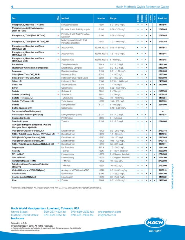 Doc052.53.25020 hach methods quick reference guide PDF