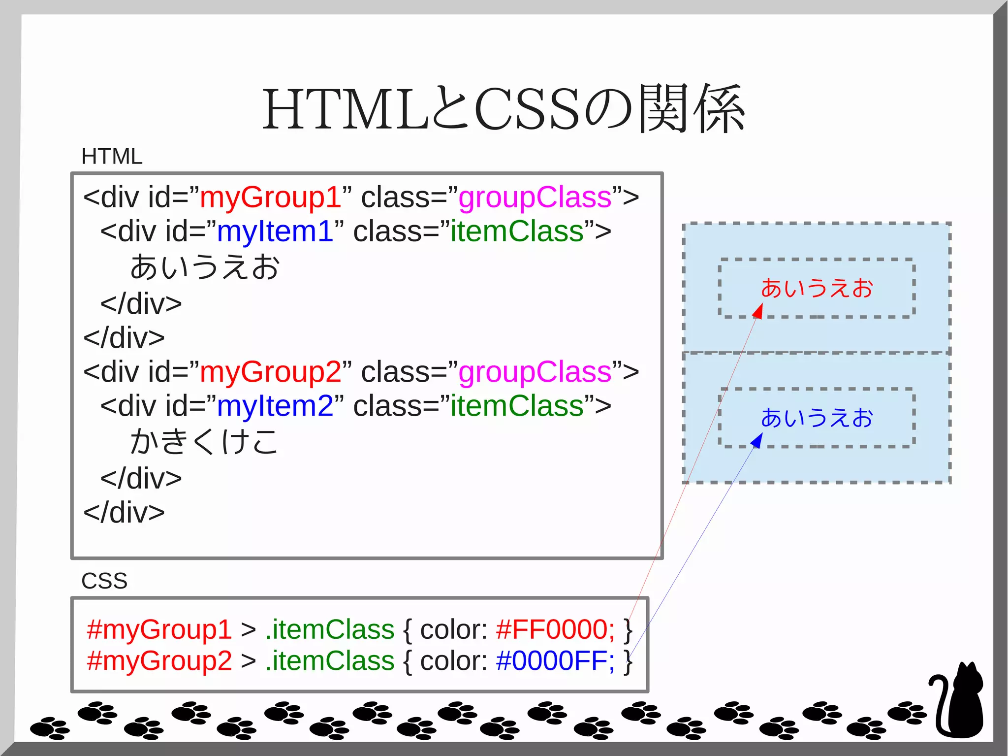 #myGroup1 > .itemClass { color: #FF0000; }
#myGroup2 > .itemClass { color: #0000FF; }
HTMLとCSSの関係
<div id=”myGroup1” class=”groupClass”>
<div id=”myItem1” class=”itemClass”>
あいうえお
</div>
</div>
<div id=”myGroup2” class=”groupClass”>
<div id=”myItem2” class=”itemClass”>
かきくけこ
</div>
</div>
あいうえお
あいうえお
HTML
CSS
 