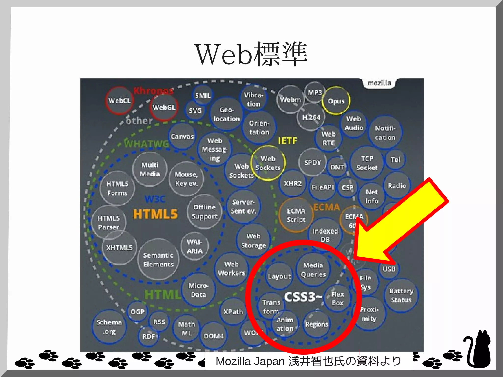 Web標準
Mozilla Japan 浅井智也氏の資料より
 
