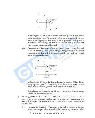 In this figure, D1 D2 is the demand curve of apples. Other things
             being equal, at price F,Q quantity of apple is purchased. As the
             price of the apple goes down say P2 more quantity Q2 of apples is
             purchased. This change in demand D1 to D2 along the demand
             curve shows Expansion of demand.
      (ii)   Contraction of Demand : When with an increase in price, demand
             for a commodity falls (other things being equal) It is called
             contraction of demand. It is represented by upward movement
             along the demand curve.




             In this figure, D1 D2 is the demand curve of apples. Other things
             being equal at price P1, Q1, quantity of apples are purchased. As the
             price rises to P2 only Q2 quantity of apples are purchased.

             This change in demand from K1 to K2 along the demand curve
             shows contraction in demand.
(2)   Shifting of Whole Demand Curve:- When due to change in factors other
      than price of the same commodity like change in taste, income etc. the
      demand changes, the entire demand curve shifts either upwards or
      downwards.
      (i)    Increase in demand:- When due to favorable change in factors
             other than the price the demand of the commodity rises it is called

               Fore more detail:- http://www.gurukpo.com


PDF Created with deskPDF PDF Writer - Trial :: http://www.docudesk.com
 