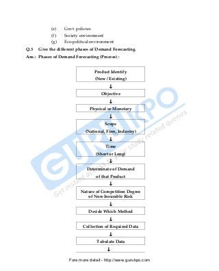 (e)   Govt. policies
            (f)   Society environment
            (g)   Eco-political environment
Q.3   Give the different phases of Demand Forecasting.
Ans.: Phases of Demand Forecasting (Process) :


                                   Product Identify
                                   (New / Existing)
                                          ↓
                                      Objective
                                          ↓
                               Physical or Monetary
                                          ↓
                                        Scope
                             (National, Firm, Industry)
                                          ↓
                                        Time
                                   (Short or Long)
                                          ↓
                             Determinate of Demand
                                   of that Product
                                          ↓
                           Nature of Competition Degree
                              of Non-Insurable Risk
                                          ↓
                              Decide Which Method
                                          ↓
                            Collection of Required Data
                                          ↓
                                    Tabulate Data
                                         ↓

                     Fore more detail:- http://www.gurukpo.com


      PDF Created with deskPDF PDF Writer - Trial :: http://www.docudesk.com
 