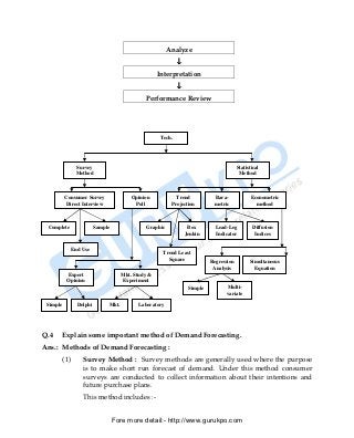 Analyze
                                                               ↓
                                                      Interpretation
                                                               ↓
                                                Performance Review




                                                       Tech.




                 Survey                                                                   Statistical
                 Method                                                                    Method



          Consumer Survey                  Opinion           Trend             Bara-             Econometric
          Direct Interview                  Poll           Projection          metric              method



 Complete                  Sample               Graphic             Box        Lead-Leg          Diffusion
                                                                   Jenkin      Indicator          Indices

                End Use
                                                        Trend Least
                                                          Square             Regression         Simultaneous
                                                                              Analysis            Equation
           Expert                      Mkt. Study &
           Opinion                     Experiment
                                                                    Simple          Multi-
                                                                                    variate

 Simple           Delphi        Mkt.         Laboratory




Q.4       Explain some important method of Demand Forecasting.
Ans.: Methods of Demand Forecasting :
          (1)       Survey Method : Survey methods are generally used where the purpose
                    is to make short run forecast of demand. Under this method consumer
                    surveys are conducted to collect information about their intentions and
                    future purchase plans.
                    This method includes :-


                                    Fore more detail:- http://www.gurukpo.com


          PDF Created with deskPDF PDF Writer - Trial :: http://www.docudesk.com
 