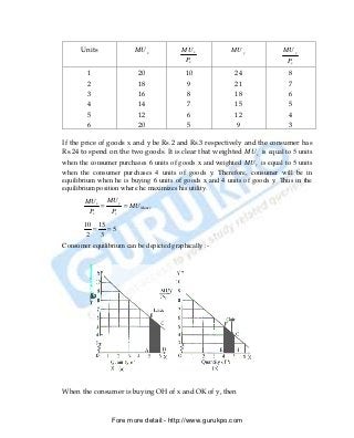 Units              MU x            MU x           MU y              MU y
                                          Px                               Py
        1                 20              10              24                8
        2                 18               9              21                7
        3                 16               8              18                6
        4                 14               7              15                5
        5                 12               6              12                4
        6                 20               5              9                 3

If the price of goods x and y be Rs.2 and Rs.3 respectively and the consumer has
Rs.24 to spend on the two goods. It is clear that weighted MU x is equal to 5 units
when the consumer purchases 6 units of goods x and weighted MU y is equal to 5 units
when the consumer purchases 4 units of goods y. Therefore, consumer will be in
equilibrium when he is buying 6 units of goods x and 4 units of goods y. Thus in the
equilibrium position where he maximizes his utility.
       MU x MU y
           =     = MU Money
        Px   Py
       10 15
          =   =5
        2   3
Consumer equilibrium can be depicted graphically :-




When the consumer is buying OH of x and OK of y, then



                 Fore more detail:- http://www.gurukpo.com


PDF Created with deskPDF PDF Writer - Trial :: http://www.docudesk.com
 