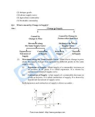 (2) Antique goods
        (3) Labour supply curve
        (4) Agriculture commodity
        (5) Perishable commodity

Q.4     What is meant by Change in Supply?
Ans.:                                            Change in Supply



                            Caused by                           Caused by Change in
                          Change in Price                      Factors other than Price

                          Movement along                        Shifting of the Whole
                       the Same Supply Curve                        Supply Curve


              Expansion or           Contraction           Increase in            Decrease
              Extension of            of Supply              Supply              in Supply
                Supply
        (1)     Movement along the Same Supply Curve : When due to change in price
                alone, the supply changes it is expressed by different points on the same
                supply curve.
                (i)      Expansion of Supply : When supply of a commodity increases on
                         an increase in its price, it is called expansion. It is shown by
                         upward movement of supply curve.
                (ii)     Contraction of Supply : when supply of a commodity decrease on
                         a falls in its price, it is called contraction of supply, It is shown by
                         downward movement of supply curve.
                Both expansion and contraction of supply is shown as under :-




                           Fore more detail:- http://www.gurukpo.com


        PDF Created with deskPDF PDF Writer - Trial :: http://www.docudesk.com
 