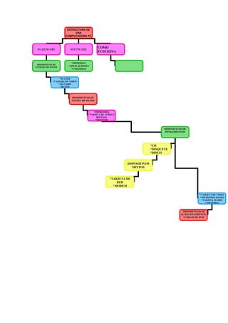 ESTRUCTURA DE
                          UNA
                    COMPUTADORA PC



                                          COMO
 HARDWARE              SOFTWARE
                                          FUNCIONA


                        *SISTEMAS
 DISPOSITIVOS DE
ENTRADA DE DATOS
                      *APLICACIONES
                        *UTILERIAS


                *SCANER
            *CAMARA DE VIDEO
               *TECLADO
                 *RATON



                        DISPOSITIVOS DE
                        SALIDA DE DATOS



                                       *IMPRESORA
                                   *TARJETA DE AUDIO Y
                                         BOCINAS
                                        *MONITOR


                                                                                 DISPOSITIVOS DE
                                                                                  PENSAMIENTOS




                                                                          *CD
                                                                          *DISQUETE
                                                                          *DISCO


                                                           DISPOSITIVOS
                                                              MIXTOS


                                                  *TARJETA DE
                                                      RED
                                                    *MODEM

                                                                                                         *TARJETA DE VIDEO
                                                                                                         *MICROPROCESADO
                                                                                                          *TARJETA MADRE
                                                                                                             * MEMORIA


                                                                                             *DISPOSITIVOS DE
                                                                                            ALMACENAMIENTO
                                                                                              *UNIDAD DE DVD
 