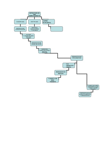 ESTRUCTURA DE
                          UNA
                    COMPUTADORA PC



                                          COMO
 HARDWARE              SOFTWARE
                                          FUNCIONA


                        *SISTEMAS
 DISPOSITIVOS DE
ENTRADA DE DATOS
                      *APLICACIONES
                        *UTILERIAS


                *SCANER
            *CAMARA DE VIDEO
               *TECLADO
                 *RATON



                        DISPOSITIVOS DE
                        SALIDA DE DATOS



                                       *IMPRESORA
                                   *TARJETA DE AUDIO Y
                                         BOCINAS
                                        *MONITOR


                                                                                 DISPOSITIVOS DE
                                                                                  PENSAMIENTOS




                                                                          *CD
                                                                          *DISQUETE
                                                                          *DISCO


                                                           DISPOSITIVOS
                                                              MIXTOS


                                                  *TARJETA DE
                                                      RED
                                                    *MODEM

                                                                                                         *TARJETA DE VIDEO
                                                                                                         *MICROPROCESADO
                                                                                                          *TARJETA MADRE
                                                                                                             * MEMORIA


                                                                                             *DISPOSITIVOS DE
                                                                                            ALMACENAMIENTO
                                                                                              *UNIDAD DE DVD
 