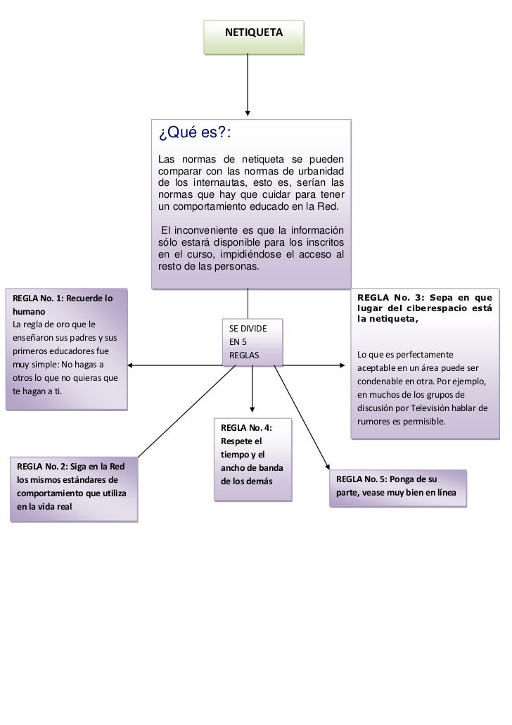 Mapa Conceptual De Netiqueta