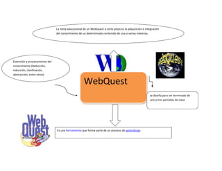 La meta educacional de un WebQuest a corto plazo es la adquisición e integración
                                del conocimiento de un determinado contenido de una o varias materias.




Extensión y procesamiento del
conocimiento (deducción,
inducción, clasificación,
abstracción, entre otros)

                                                     WebQuest
                                                                                                        se diseña para ser terminado de
                                                                                                        uno a tres períodos de clase.




                                Es una herramienta que forma parte de un proceso de aprendizaje
 