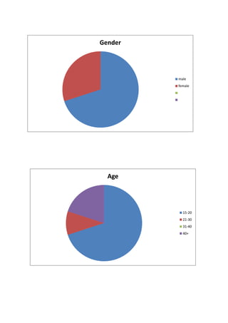 Age
15-20
21-30
31-40
40+
Gender
male
female
 
