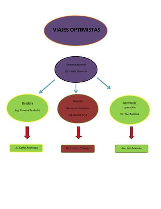 VIAJES OPTIMISTAS
Gerente general
Lic. Leslie Valencia
Directora
Ing. Ximena Reséndiz
Gerente
Recursos Humanos
Ing. Daniel Cruz
Gerente de
operación
Dr. Yael Medina
Lic. Carlos Montoya Dr. Cristian Cornejo Arq. Luis Macedo