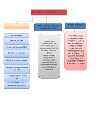 Derechos humanos
Derechos
No discriminar
Derecho a la vida
A Nadie se le puede esclavizar
Derecho a una nacionalidad
Tienes derechos donde quiera
que estés
Eres inocente hasta que se
demuestre lo contrario
Derecho a la privacidad
Todos somos iguales ante la
ley
TODOS LOS SERES HUMANOS
TENEMOS DERECHOS
Los derechos
humanos son “el
reconocimiento de la
dignidadinalienable de
los seres humanos”.
Libre de
discriminación,
desigualdad o
distinciones de
cualquier índole, la
dignidad humana es
universal, igual e
inalienable.
OPINION PERSONAL
PUES PARA MI LAS
PERSONAS TENEMOS
DERECHOS ALA VIDA Y
MUCHOS DERECHOS
MAS Y DEBEMOS
RESPECTARLOS Y
CUIDARLOS PARA QUE
HACI NOS RESPECTEN
NUESTROS DERECHOS
TENEMOS QUE SER
EDUCADOS Y RESPECTER
ALAS DEMAS PERSONAS