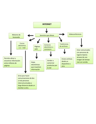 INTERNET

Motores de
busqueda
Correo
electrónico
o e - mail

Permite ubicar y
encontrar información
entre millones de
páginas

Videoconferencia

Servicios que ofrece

Páginas
web

Hojas
electrónicas
que muestran
información

Sirve para hacer
comunicaciones de dos
o más personas
intercomunicadas a
larga distancia desde un
monitor a otro.

Comercio
electrónico o
commerce

Vender o
comerciar
productos por
la red

Trasferencia
de archivos

Enviar archivos
desde un
dispositivo a
otro

Estar comunicados
con personas de
lugares lejanos
atravez de una
imagen de tiempo
real con sonido.

 