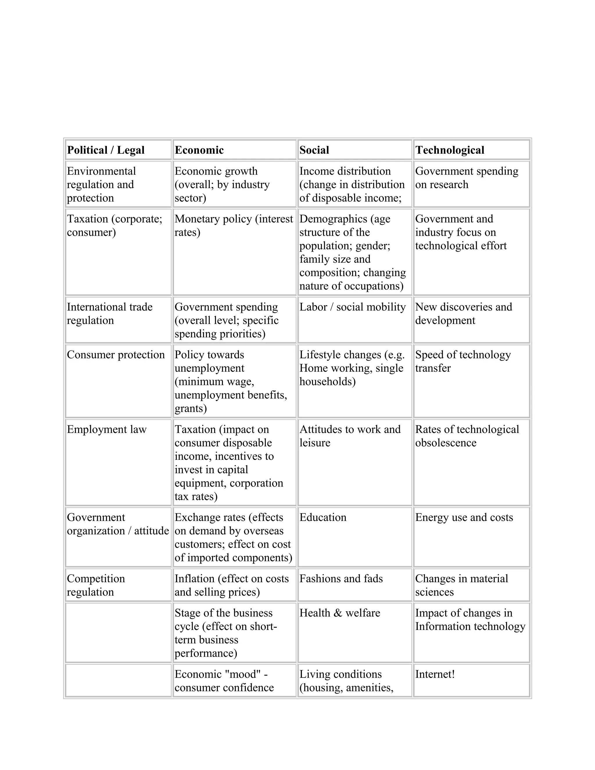 Political / Legal

Economic

Social

Technological

Environmental
regulation and
protection

Economic growth
(overall; by industry
sector)

Income distribution
Government spending
(change in distribution on research
of disposable income;

Taxation (corporate;
consumer)

Monetary policy (interest Demographics (age
Government and
rates)
structure of the
industry focus on
population; gender;
technological effort
family size and
composition; changing
nature of occupations)

International trade
regulation

Government spending
(overall level; specific
spending priorities)

Labor / social mobility New discoveries and
development

Consumer protection Policy towards
unemployment
(minimum wage,
unemployment benefits,
grants)

Lifestyle changes (e.g. Speed of technology
Home working, single transfer
households)

Employment law

Attitudes to work and
leisure

Taxation (impact on
consumer disposable
income, incentives to
invest in capital
equipment, corporation
tax rates)

Rates of technological
obsolescence

Government
Exchange rates (effects Education
organization / attitude on demand by overseas
customers; effect on cost
of imported components)

Energy use and costs

Competition
regulation

Inflation (effect on costs Fashions and fads
and selling prices)

Changes in material
sciences

Stage of the business
cycle (effect on shortterm business
performance)

Health & welfare

Impact of changes in
Information technology

Economic "mood" consumer confidence

Living conditions
(housing, amenities,

Internet!

 