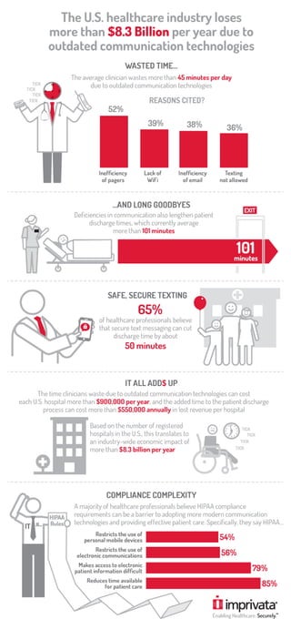 Impact of Outdated Communication in Healthcare - Infographics