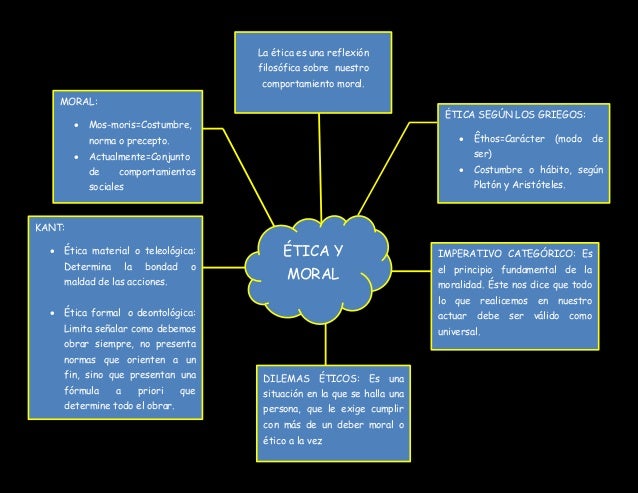 Mapa Mental Ética y Moral