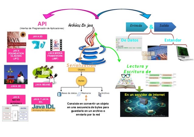 Java Mapa mental