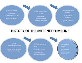 (1836) TELEGRAPH
(1858-1866)
TRANSATLANTIC CABLE
(1876) TELEPHONE

(1957) USSR launches
Sputnik
(1962-1968)
Packet-switching
networks developed

(1969) BIRTH OF THE
INTERNET
(1971) EMAIL
INVENTED
(1972) ARPANET

HISTORY OF THE INTERNET: TIMELINE

(1973)
Internet ideas started

(1976) Unix-to-Unix
CoPy

(1974) Packet Network
Intercommunication

(1977) THEORYNET
(1979) USENET;
Multiuser Dungeon

 