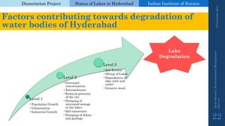 Dissertation Project 
Status of Lakes in Hyderabad 
Indian Instituteof Science 
19 September 2014 
Nisha Kumari, Environmental Management 
2013-14 
22 
Factors contributing towards degradation of water bodies of Hyderabad 
Level 1 
•Population Growth 
•Urbanisation 
•Industrial Growth 
Level 2 
•Increased concretization 
•Encroachment 
•Reduced greenery of the city 
•Dumping of untreated sewagein the lakes 
•Idol immersion 
•Dumping of debris and garbage 
Level 3 
•Soil Erosion 
•Silting of Lakes 
•Degradation of lake inlet and outlet 
•Invasive weed 
Lake Degradation  