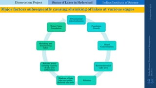 Dissertation Project 
Status of Lakes in Hyderabad 
Indian Instituteof Science 
19 September 2014 
Nisha Kumari, Environmental Management 
2013-14 
23 
Major factors subsequently causing shrinking of lakes at various stages 
Urbanization/ industralization 
Population Growth 
Rapid Concretization 
Encroachment of Lake area 
Siltation 
Blockage of lake inlet and outlet, Reduced lake area 
Reduced water carrying capacity of lake and infilteration 
Shrinking and disappearing lakes 
Water Crisis, Inundation  