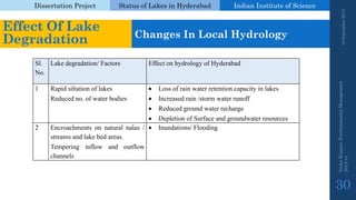 Dissertation Project 
Status of Lakes in Hyderabad 
Indian Instituteof Science 
19 September 2014 
Nisha Kumari, Environmental Management 
2013-14 
30 
Effect Of Lake Degradation 
Changes In Local Hydrology 
Sl. No. 
Lakedegradation/Factors 
EffectonhydrologyofHyderabad 
1 
Rapidsiltationoflakes 
Reducedno.ofwaterbodies 
Lossofrainwaterretentioncapacityinlakes 
Increasedrain/stormwaterrunoff 
Reducedgroundwaterrecharge 
DepletionofSurfaceandgroundwaterresources 
2 
Encroachmentsonnaturalnalas/ streamsandlakebedareas. 
Temperinginflowandoutflowchannels 
Inundations/Flooding  