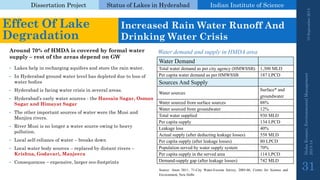 Dissertation Project 
Status of Lakes in Hyderabad 
Indian Instituteof Science 
•Lakes help in recharging aquifers and store the rain water. 
•In Hyderabad ground water level has depleted due to loss of water bodies 
•Hyderabad is facing water crisis in several areas. 
•Hyderabad’s early water sources -the Hussain Sagar, Osman Sagarand HimayatSagar 
•The other important sources of water were the Musiand Manjirarivers. 
•River Musiis no longer a water source owing to heavy pollution. 
•Local self-reliance of water –breaks down 
•Local water body sources –replaced by distant rivers – Krishna, Godavari, Manjeera 
•Consequences –expensive, larger eco-footprints 
19 September 2014 
Nisha Kumari, Environmental Management 
2013-14 
31 
Effect Of Lake Degradation 
Increased Rain Water Runoff And Drinking Water Crisis 
WaterdemandandsupplyinHMDAarea 
Water Demand 
Total water demand as per city agency (HMWSSB) 
1,300 MLD 
Per capita water demand as per HMWSSB 
187 LPCD 
Sources And Supply 
Water sources 
Surface* and groundwater 
Water sourced from surface sources 
88% 
Water sourced from groundwater 
12% 
Total water supplied 
930 MLD 
Per capita supply 
134 LPCD 
Leakage loss 
40% 
Actual supply (after deducting leakage losses) 
558 MLD 
Per capita supply (after leakage losses) 
80 LPCD 
Population served by water supply system 
70% 
Per capita supply in the served area 
114 LPCD 
Demand-supply gap (after leakage losses) 
742 MLD 
Source:Anon2011,71-CityWater-ExcretaSurvey,2005-06,CentreforScienceandEnvironment,NewDelhi 
Around 70% of HMDA is covered by formal water supply –rest of the areas depend on GW  