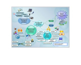 Mapas Mentales: Investigación científica y tecnológica, Introducción software de sistemas
