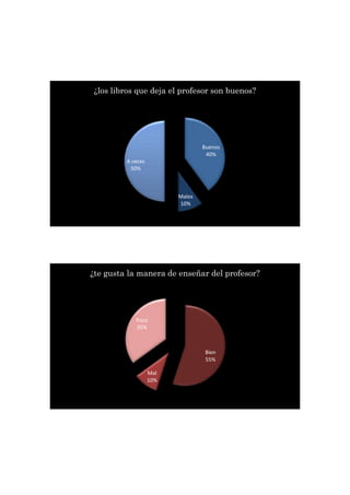 Buenos
40%
Malos
10%
A veces
50%
¿los libros que deja el profesor son buenos?
Bien
55%
Mal
10%
Poco
35%
¿te gusta la manera de enseñar del profesor?