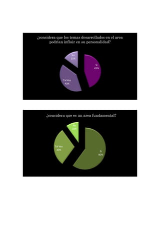 Si
45%
Tal Vez
40%
No
15%
¿considera que los temas desarrollados en el area
podrian influir en su personalidad?
Si
60%
Tal Vez
30%
No
10%
¿considera que es un area fundamental?
 