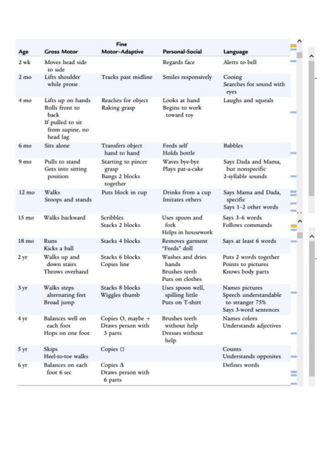 Developmental Milestones Pediatrics Chart