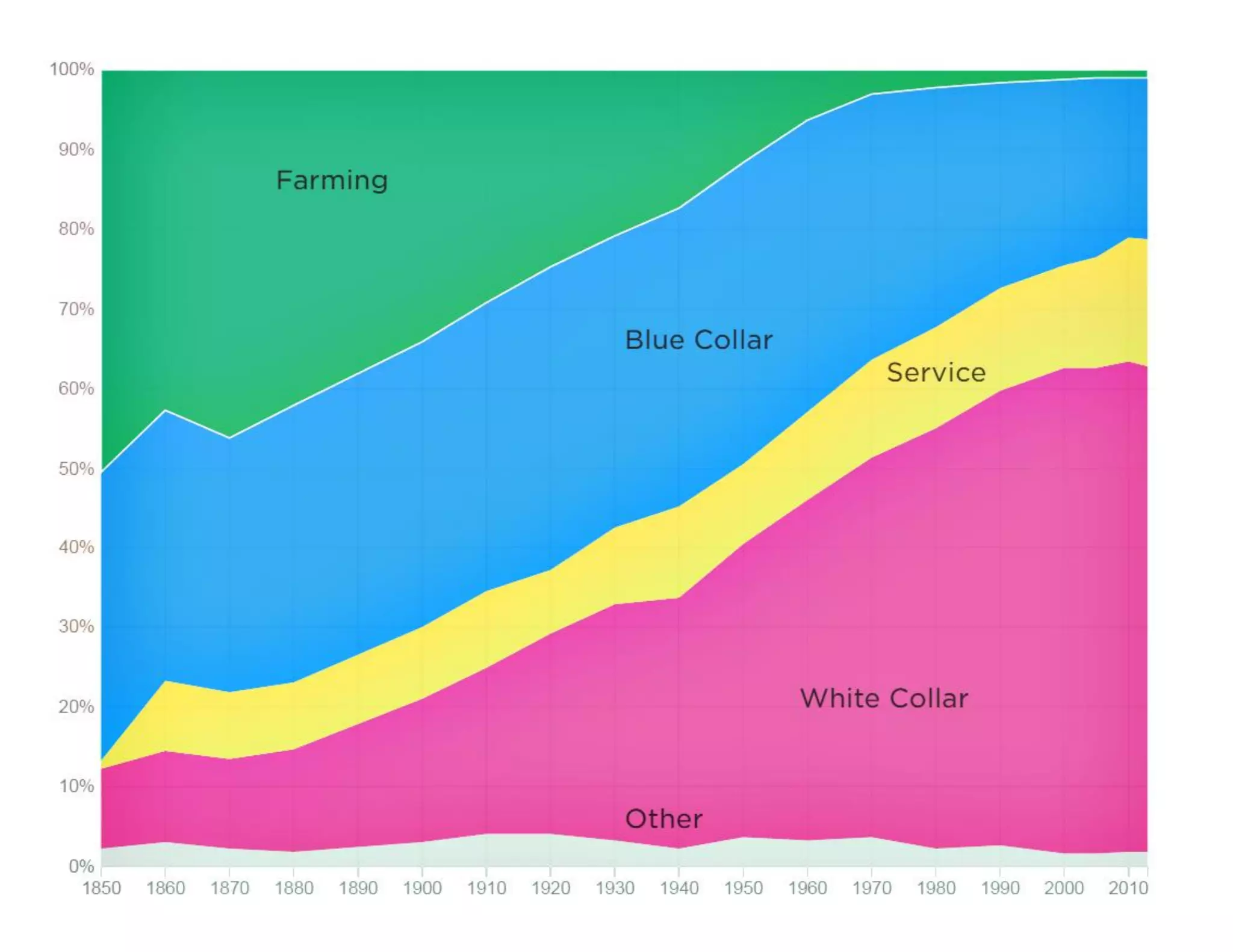Come le macchine hanno distrutto e creato posti di lavoro